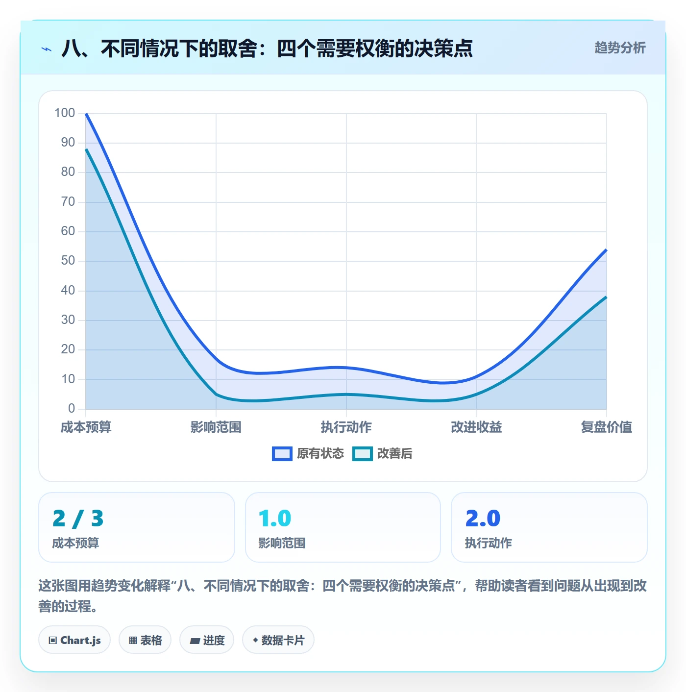 八、不同情况下的取舍:四个需要权衡的决策点