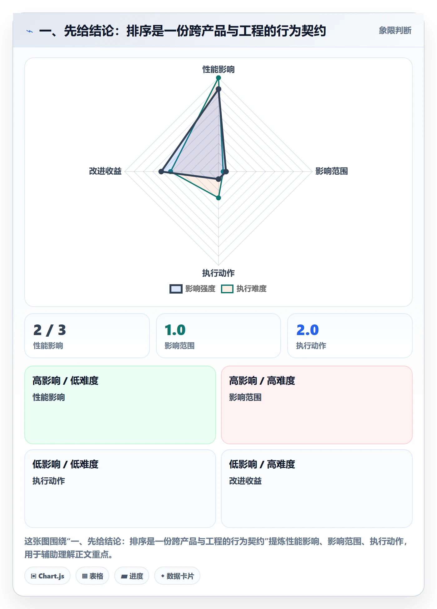 排序流程与规范：研发团队列表视图落地方案关键指标