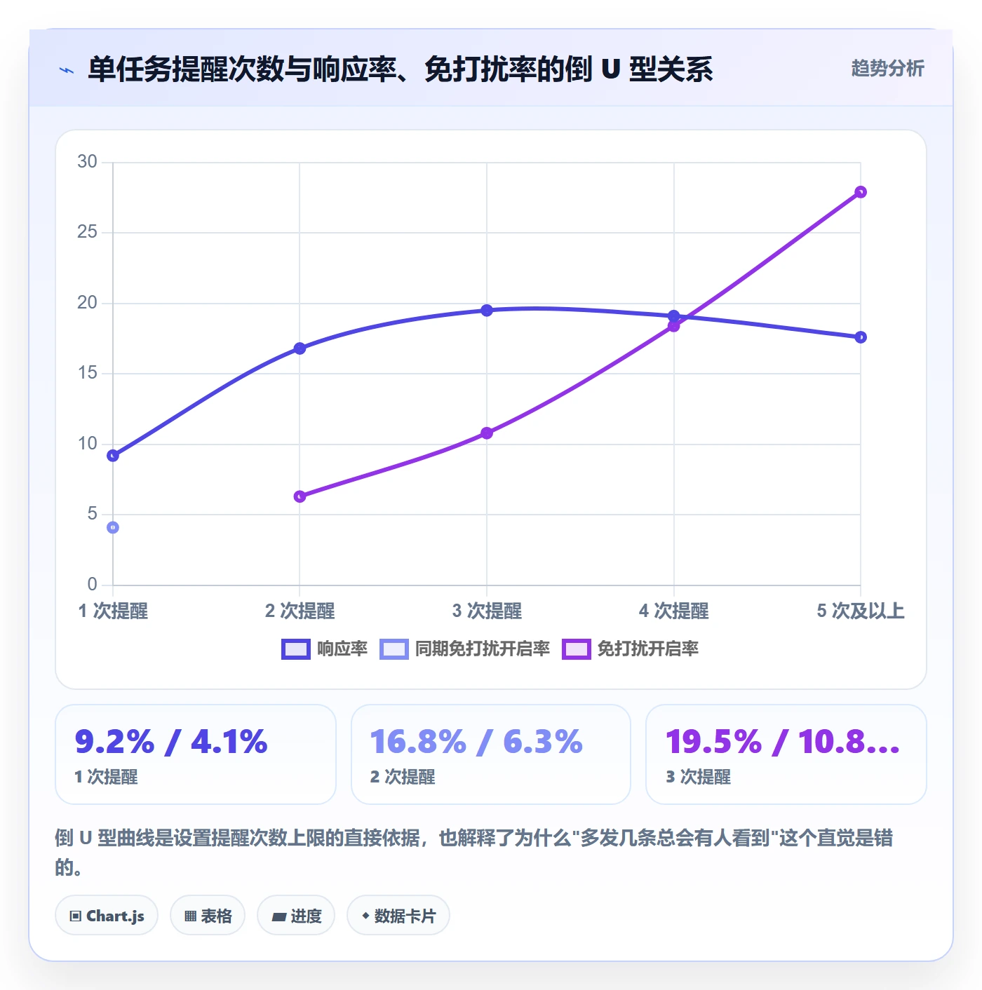 自动提醒最佳实践:产品经理任务提醒数据分析,常见问题