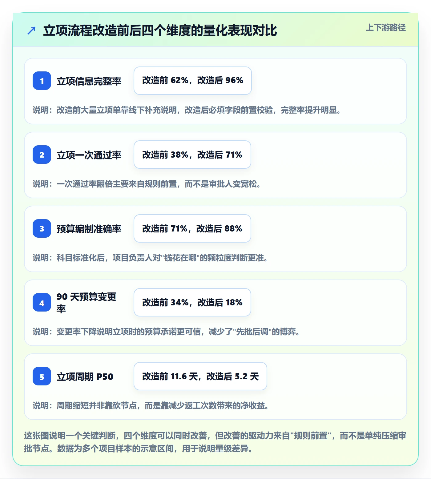 预算流程与规范：项目负责人项目立项流程优化关键指标