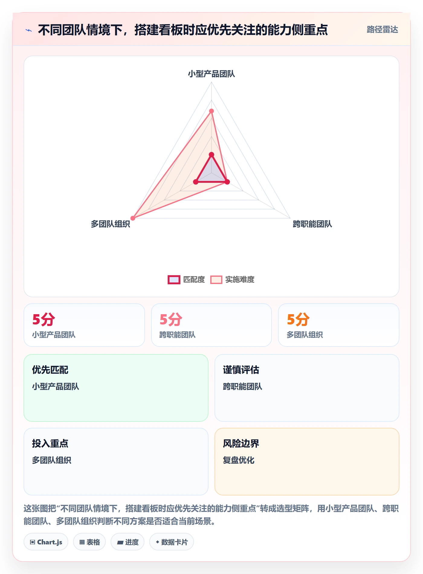 卡片管理指南:产品经理如何做好看板,入门指南全流程