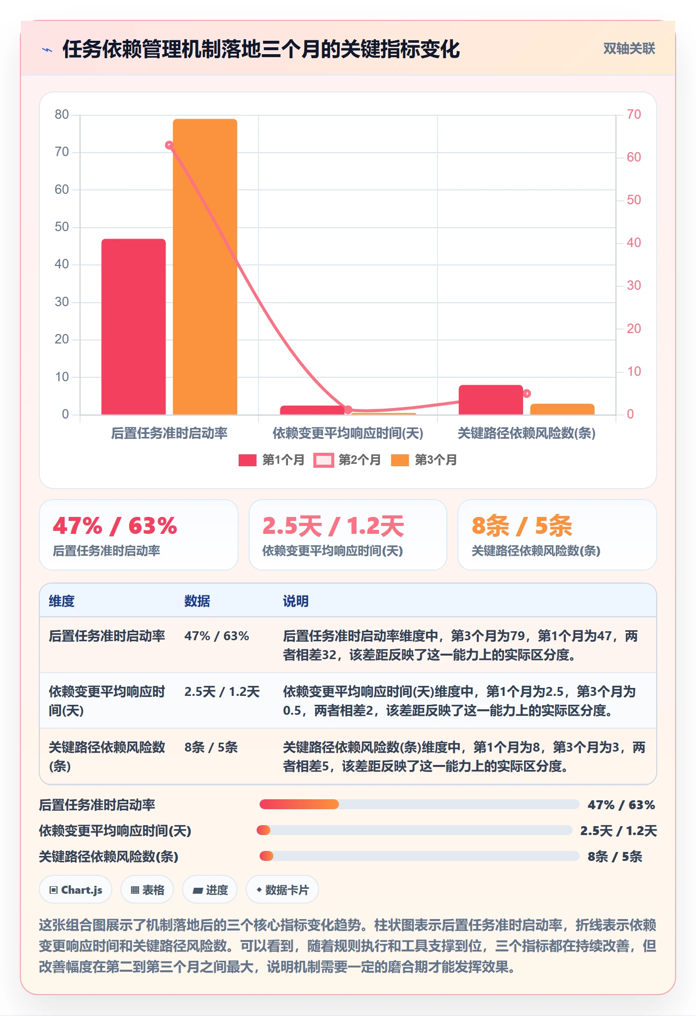 后置任务怎么做?管理层风险控制:任务依赖从0到1