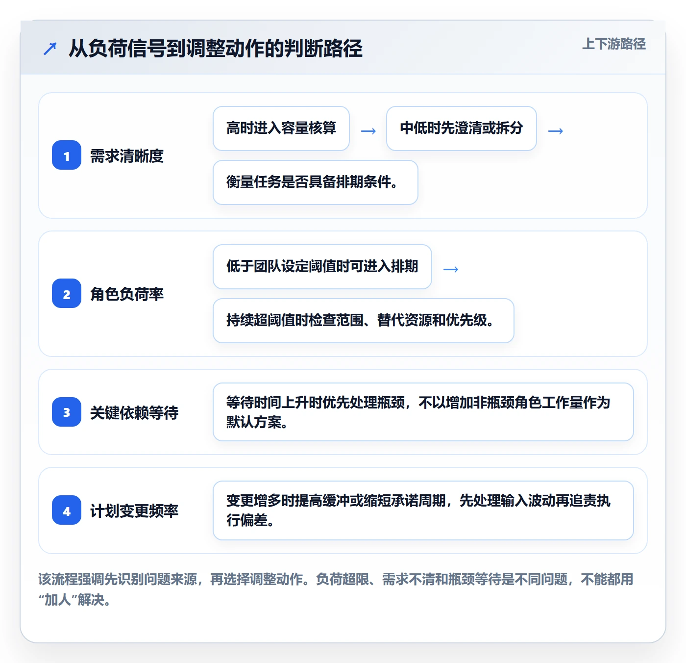 负荷实操方法:项目经理提升资源负载效率的效率提升方法与模板
