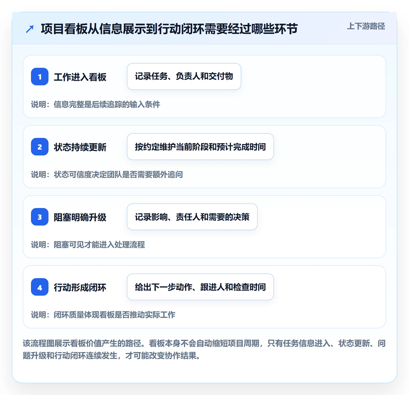 已完成落地方案：项目负责人开展看板的入门指南案例解析