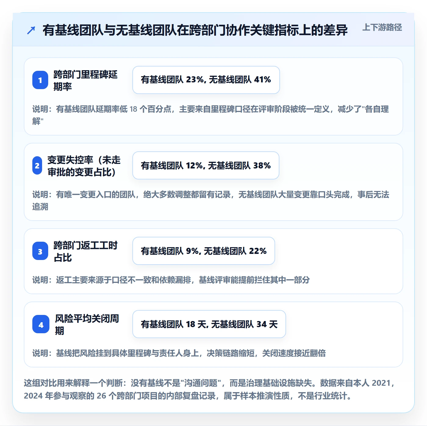 项目规划计划基线全流程：跨部门团队风险控制与一文讲清