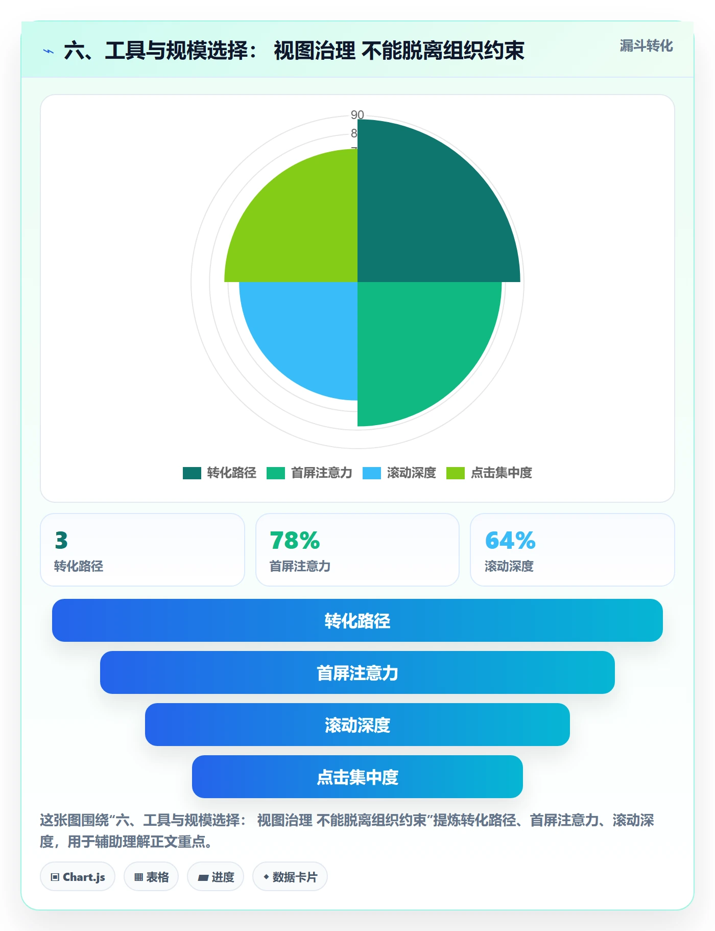 六、工具与规模选择: 视图治理 不能脱离组织约束
