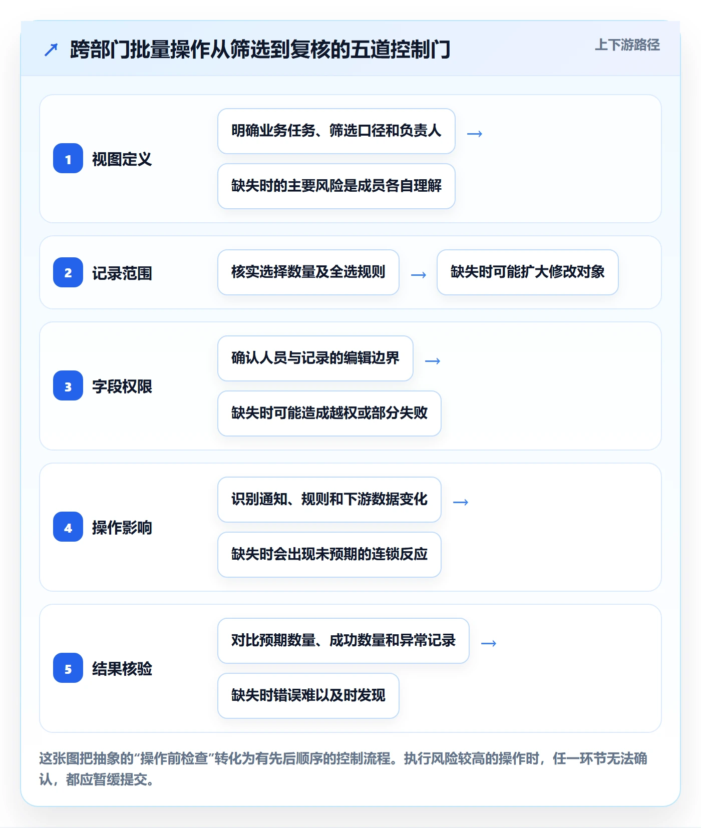 批量操作最佳实践：跨部门团队列表视图最佳实践，常见问题