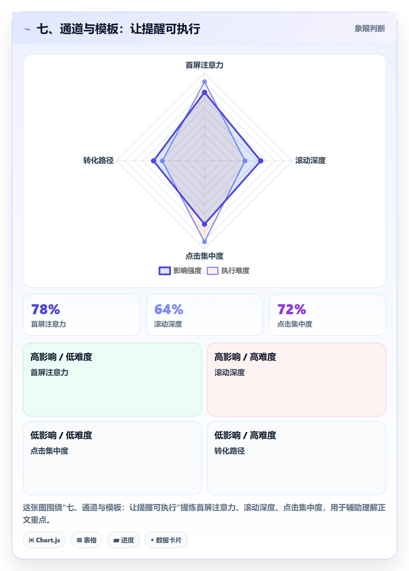 七、通道与模板:让提醒可执行