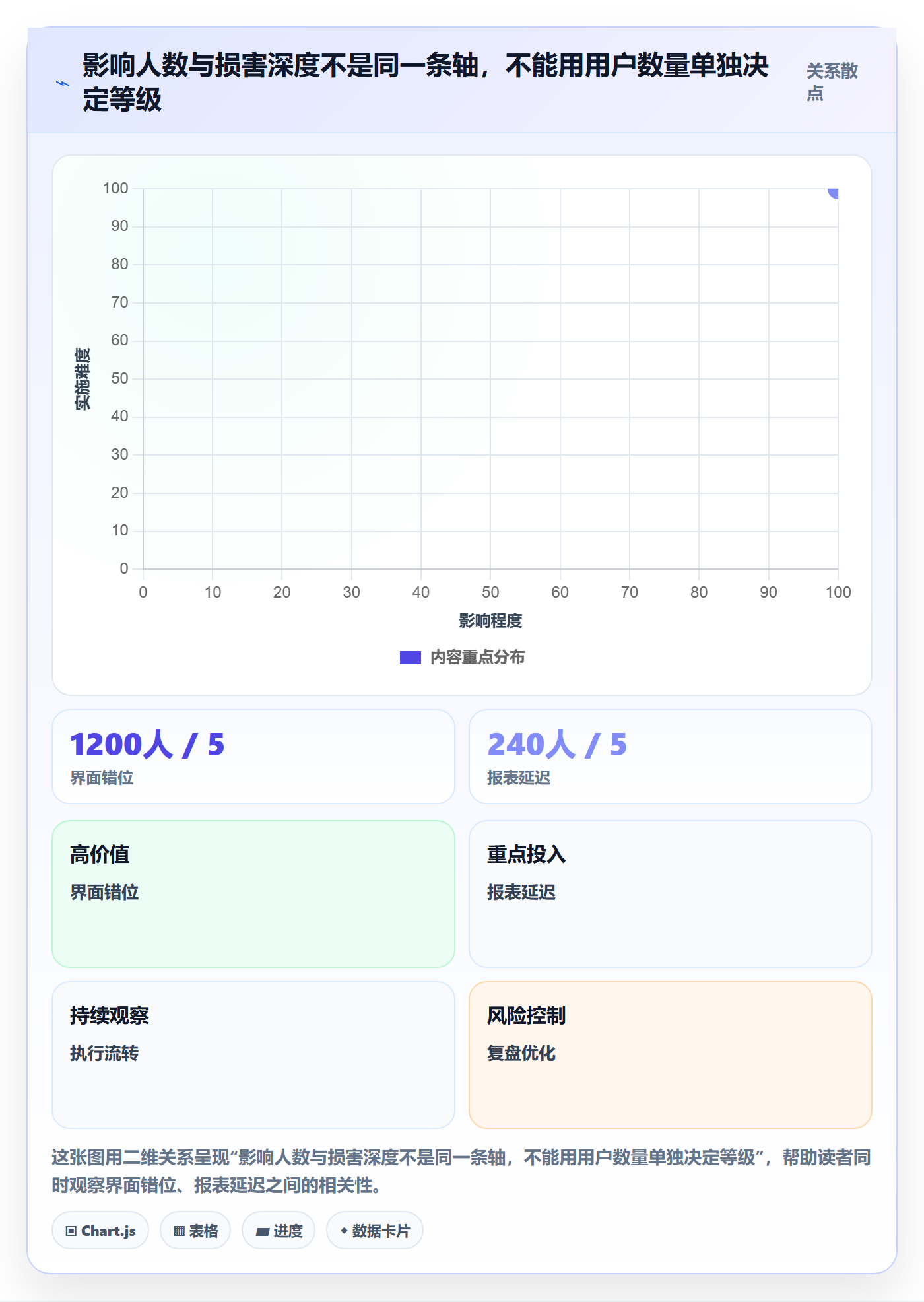 Bug / 缺陷严重程度教程:管理层落地方案,避坑指南