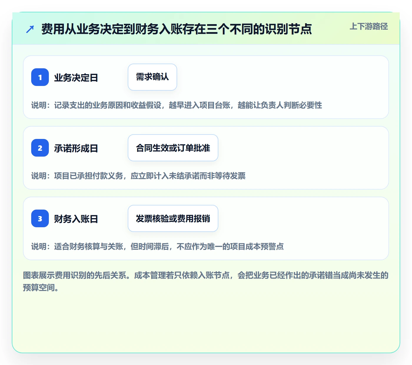 费用管理方法大全:项目负责人成本管理效率提升落地清单