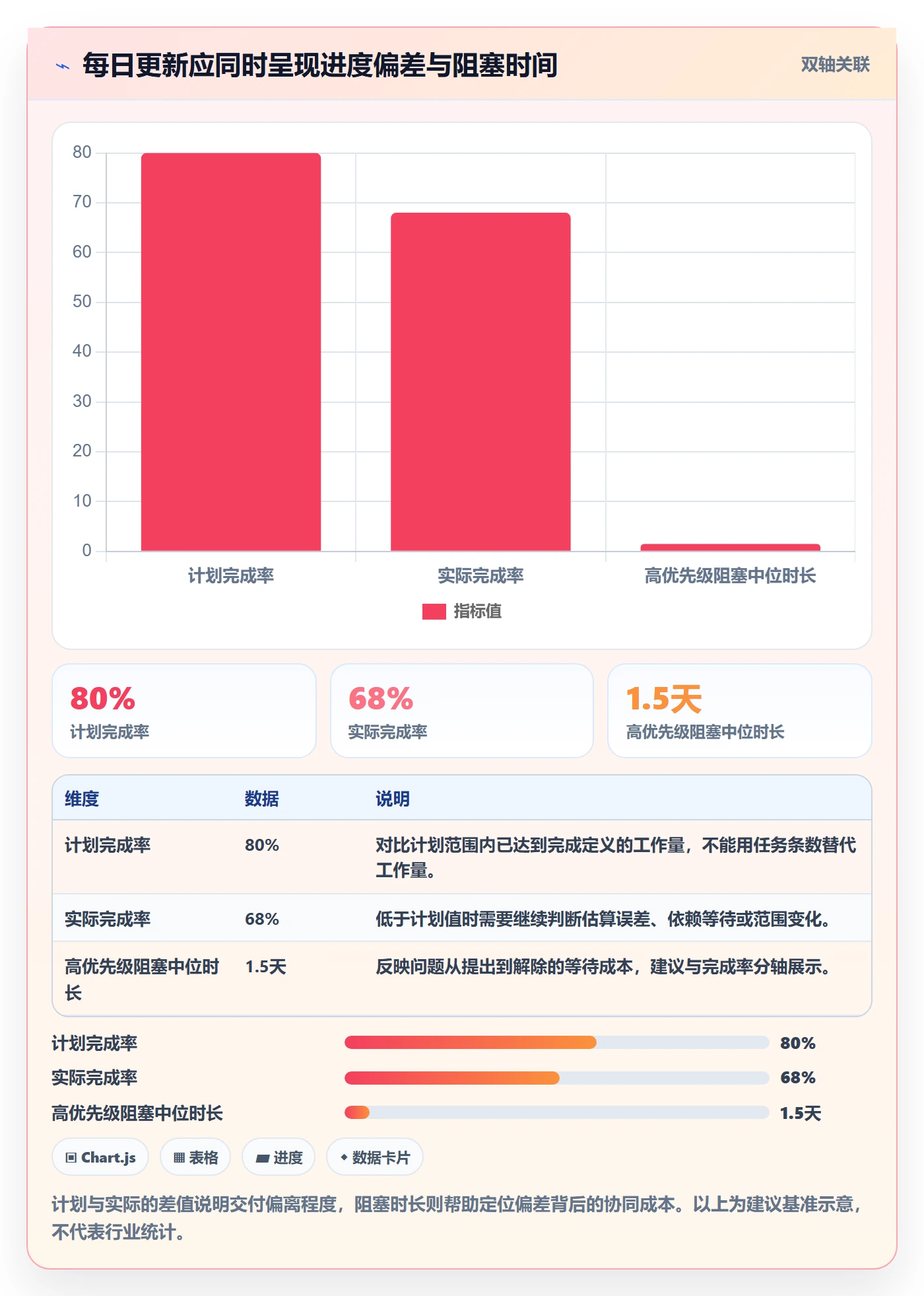 每日进展流程与规范：研发团队进度跟踪数据分析关键指标