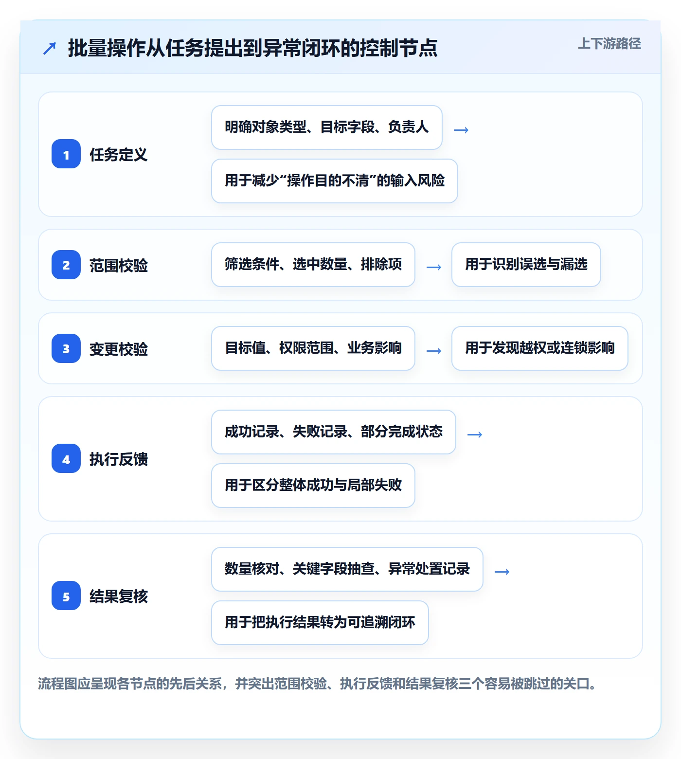 批量操作流程与规范：企业管理者列表视图入门指南关键指标