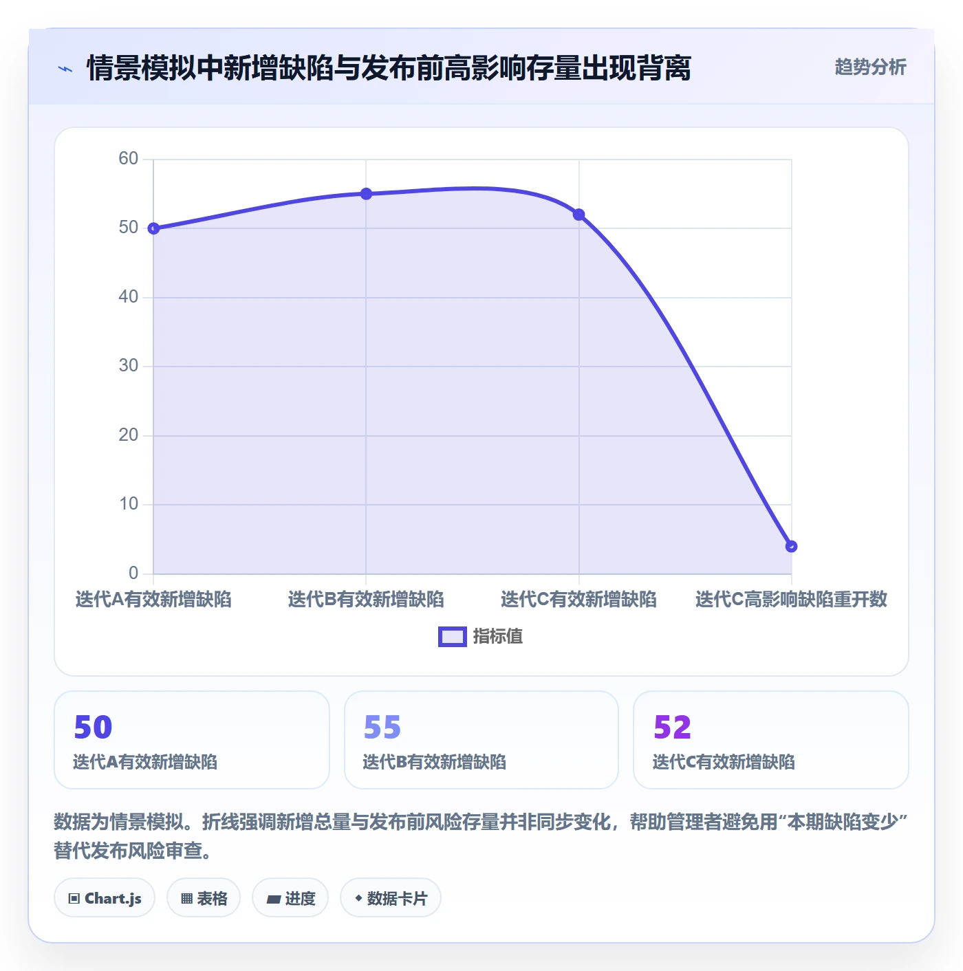 严重程度流程与规范:项目经理Bug / 缺陷数据分析关键指标