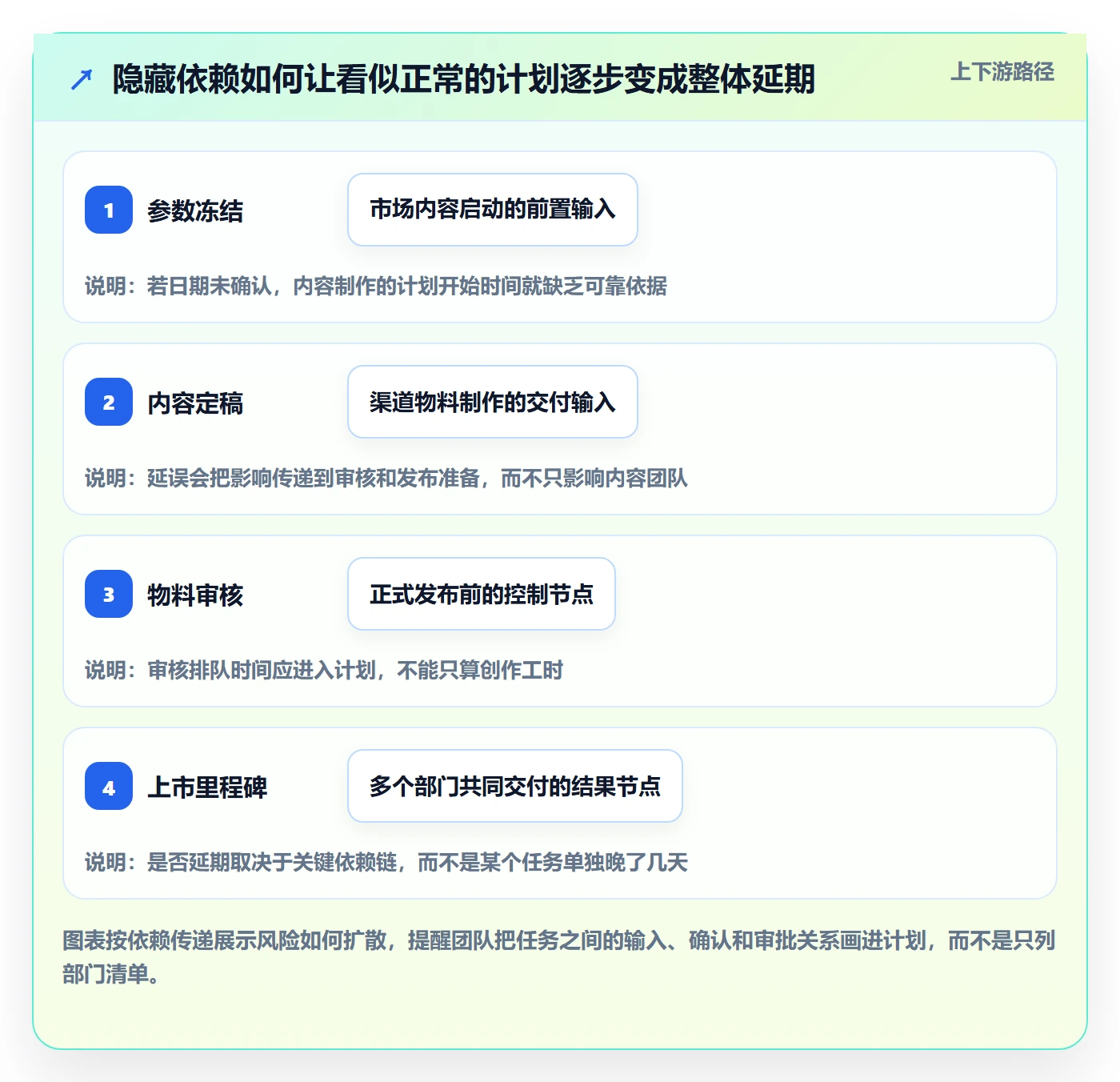 基线对比管理指南:跨部门团队如何做好甘特图,协同管理全流程