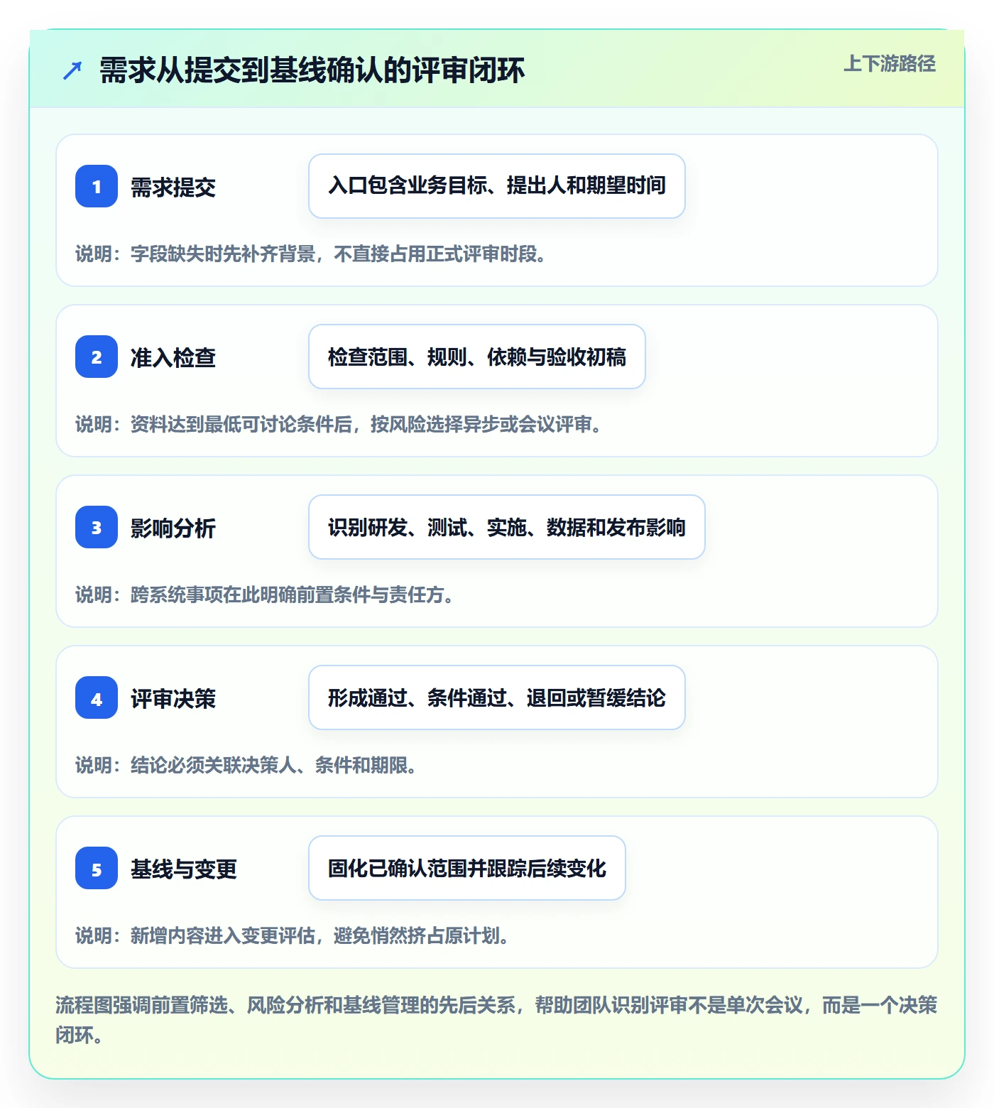 需求评审最佳实践:实施团队需求管理落地方案,常见问题