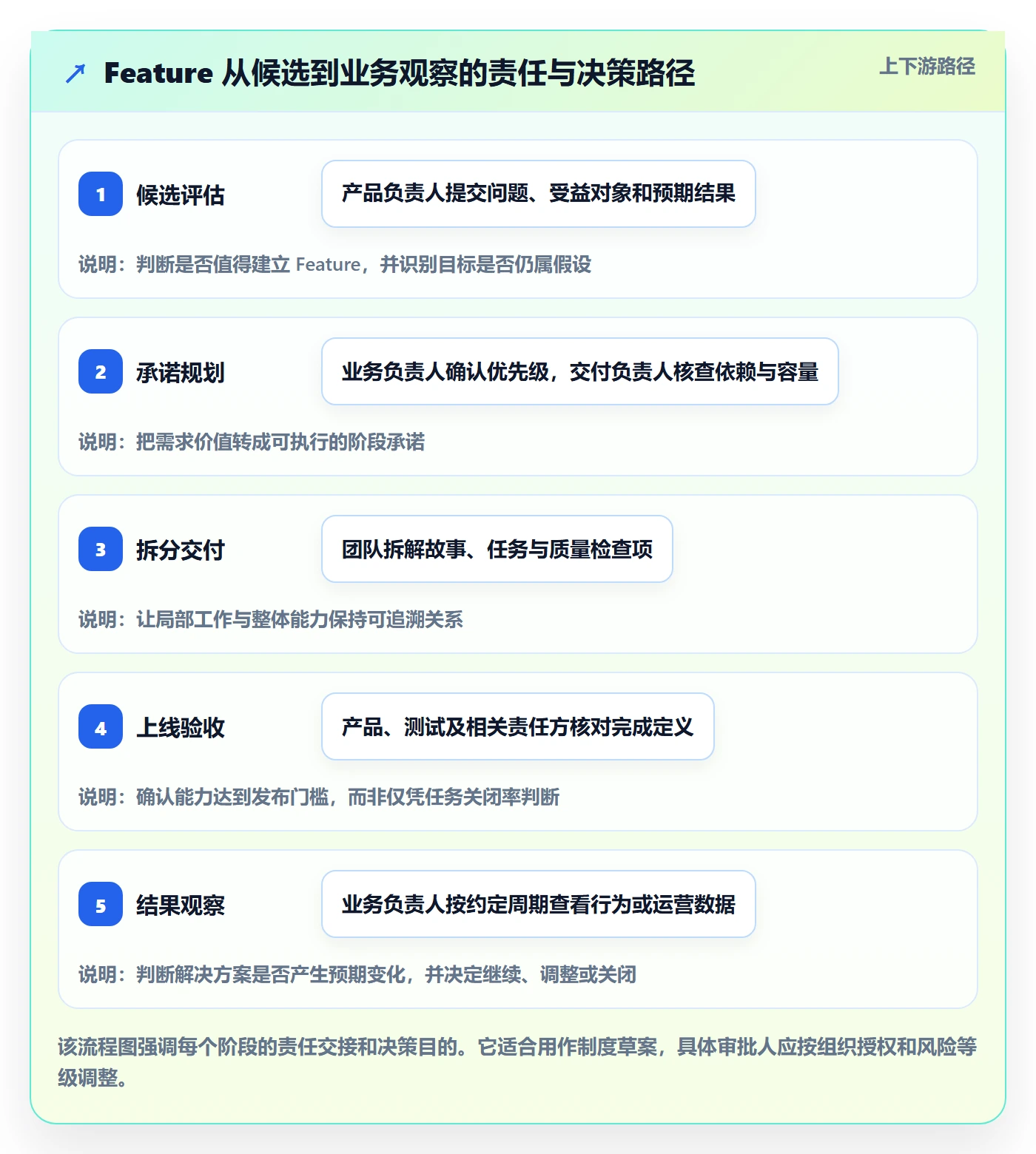 敏捷项目Feature教程:企业管理者制度设计,避坑指南