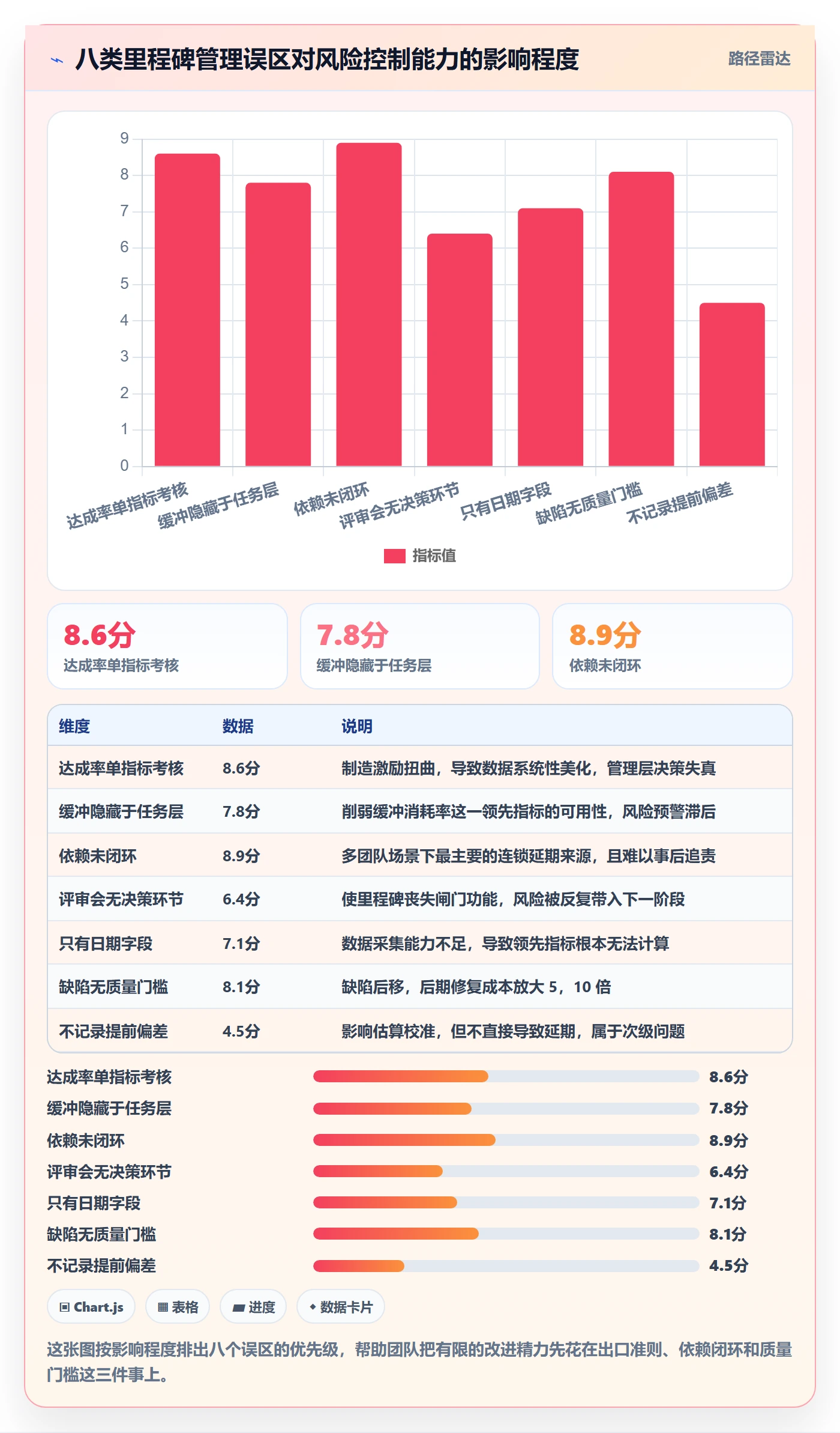 里程碑流程与规范:项目经理里程碑风险控制关键指标