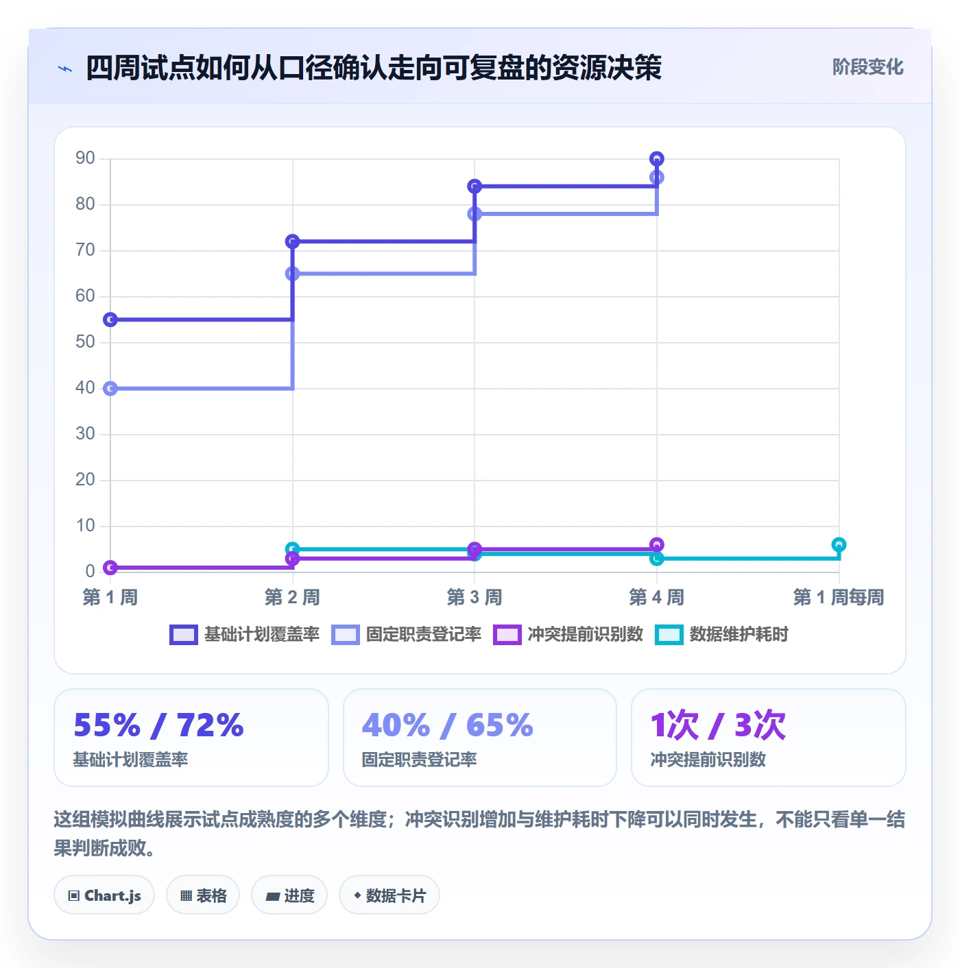 空闲资源怎么做?项目成员数据分析:资源负载从0到1