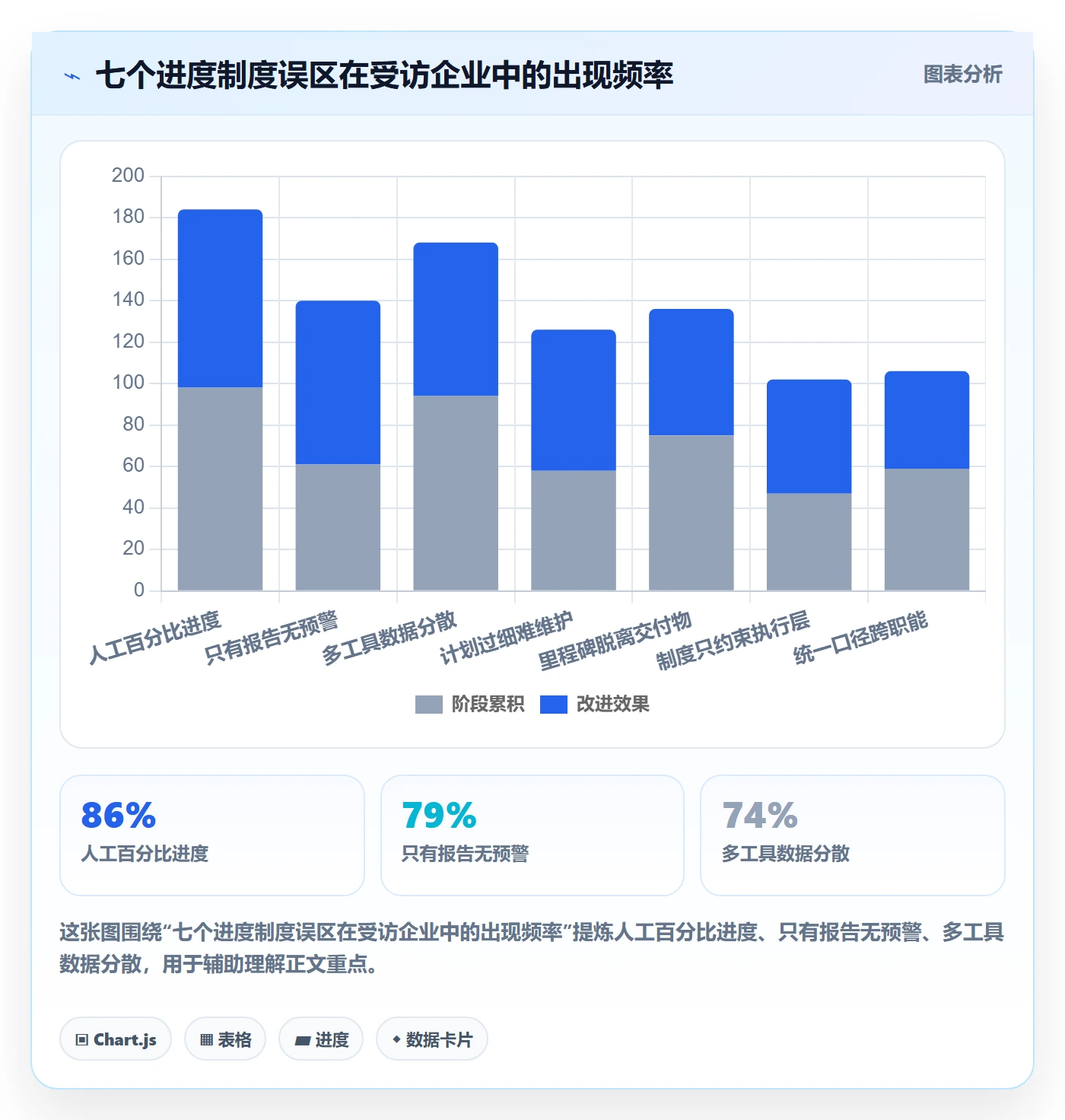 计划进度最佳实践：企业管理者进度管理制度设计，常见问题