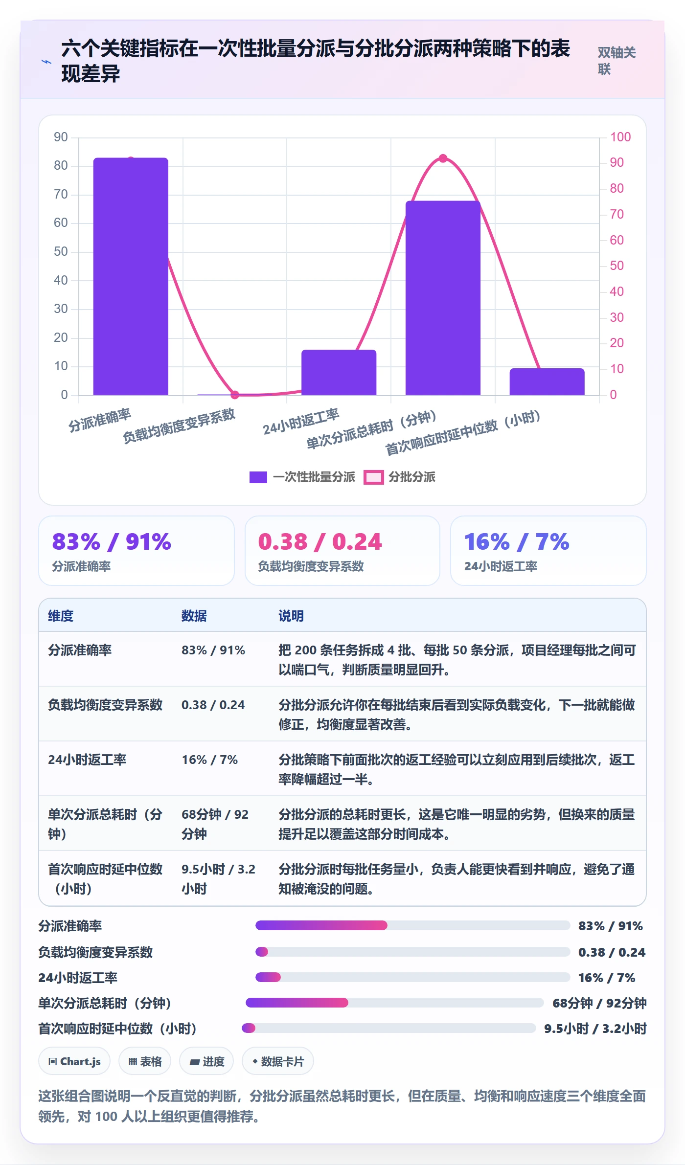 批量分配流程与规范：项目经理任务分派实操方法关键指标