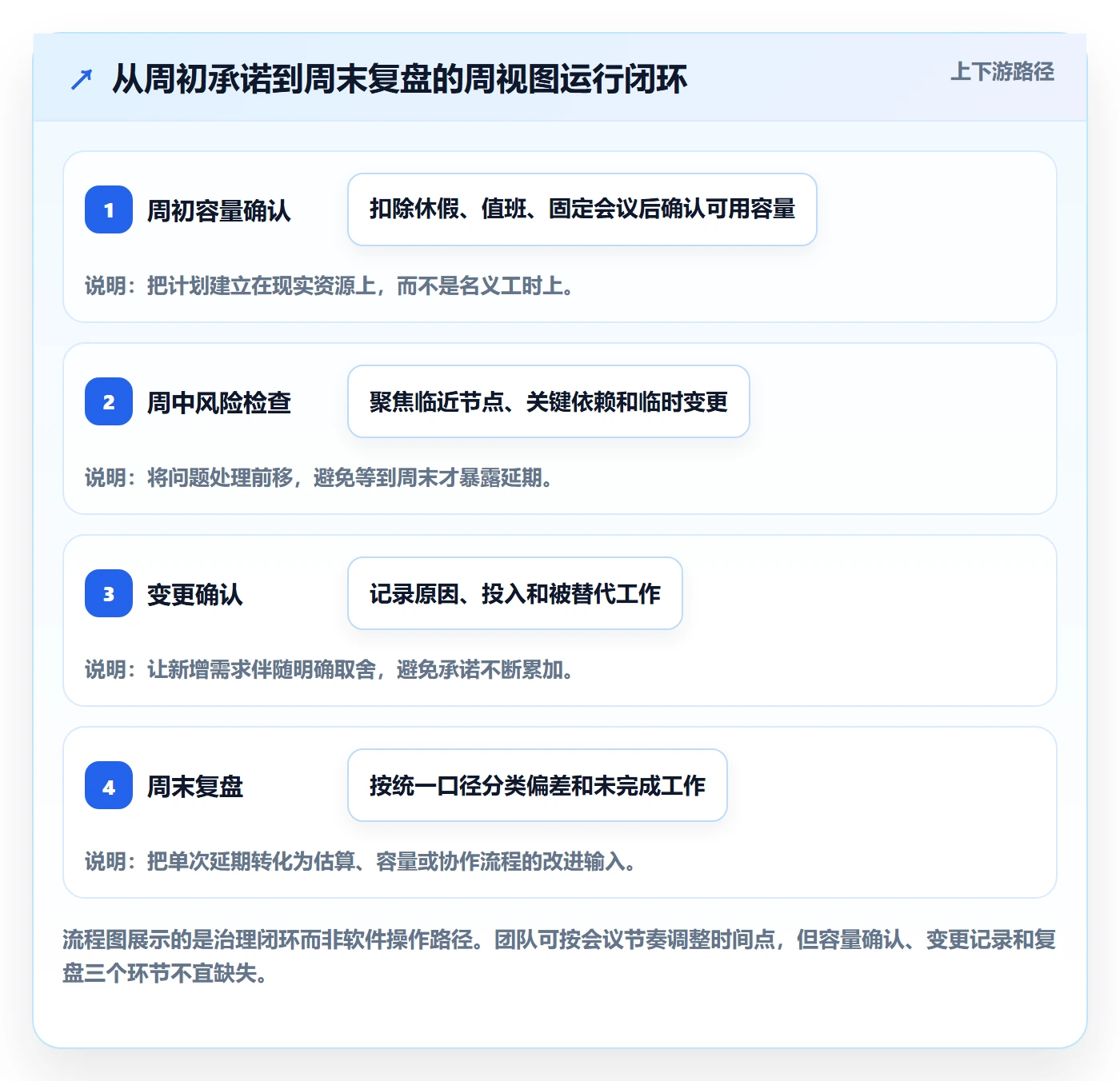 周视图流程与规范:研发团队日历视图效率提升关键指标