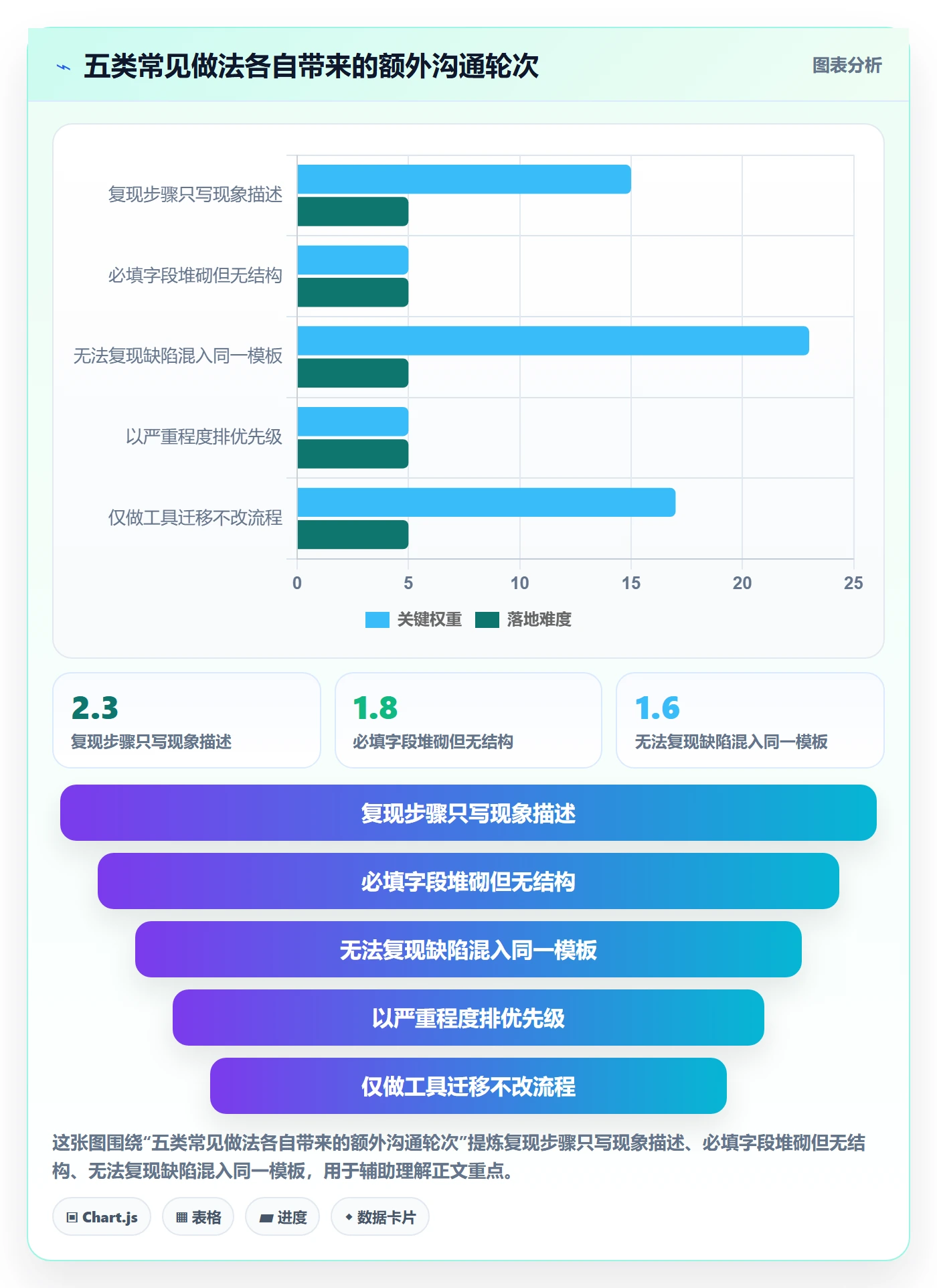 复现步骤落地方案：项目经理开展Bug / 缺陷的协同管理案例解析