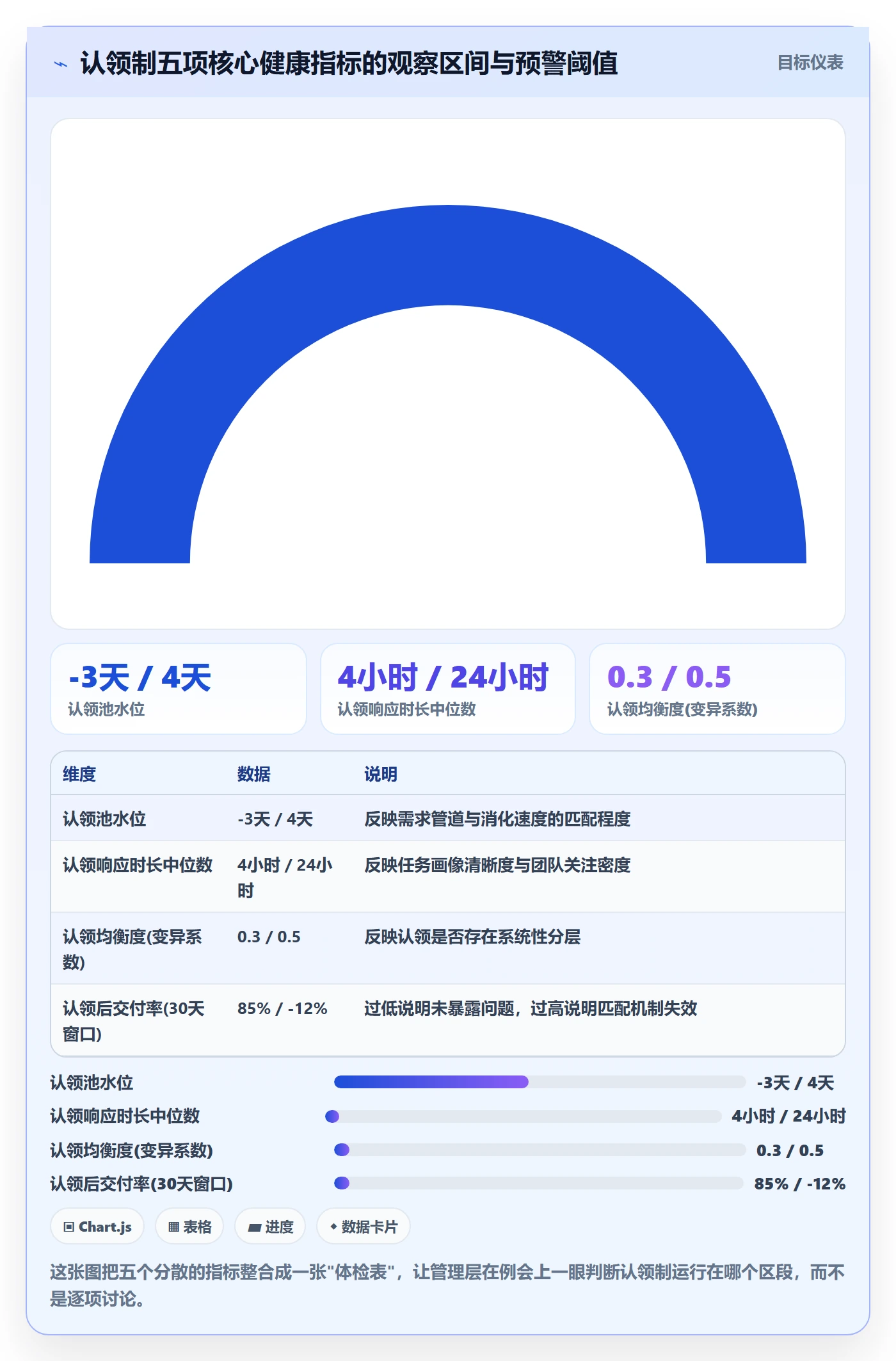 认领怎么做?管理层数据分析:任务分派从0到1
