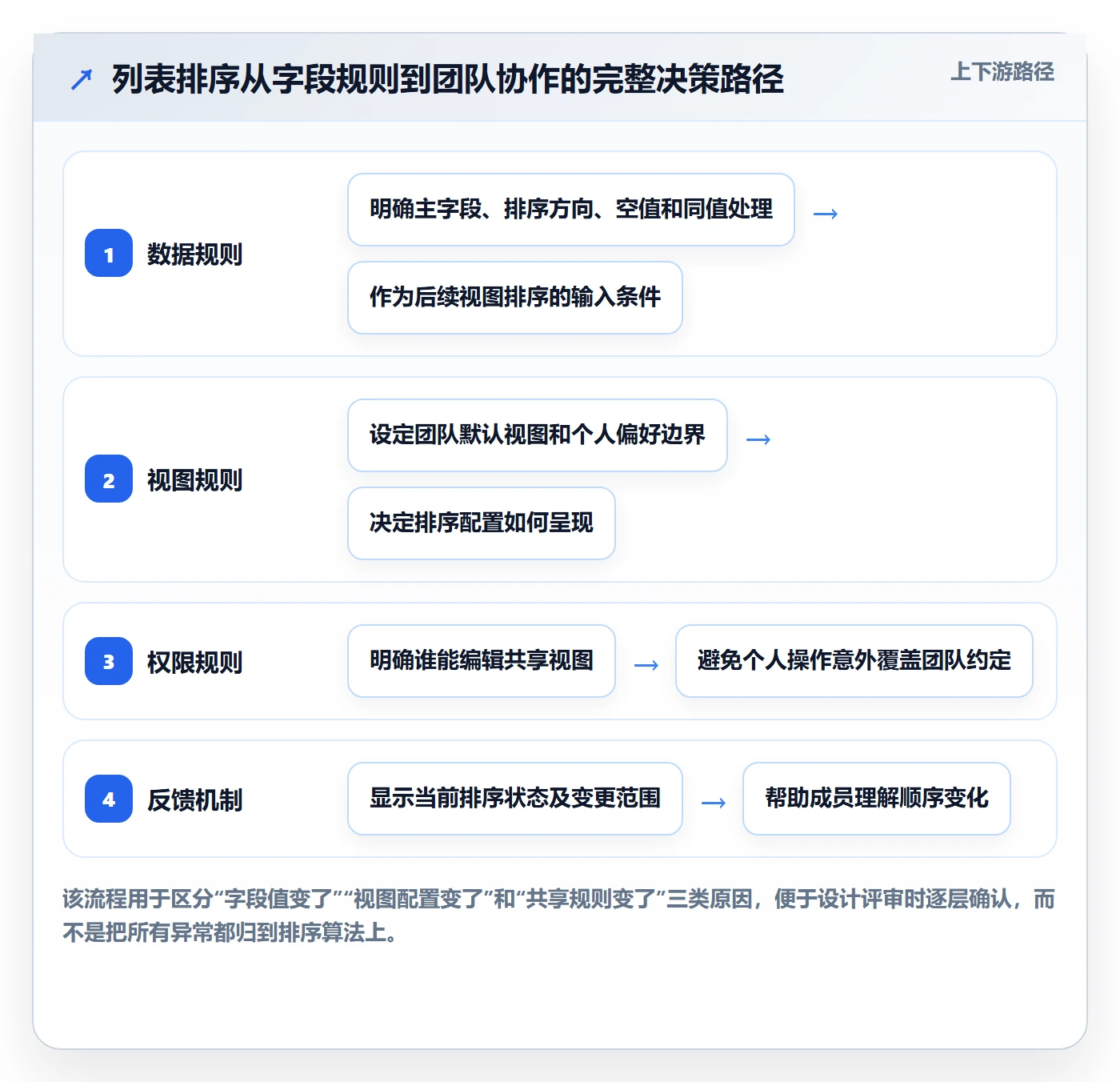 排序最佳实践：产品经理列表视图协同管理，常见问题