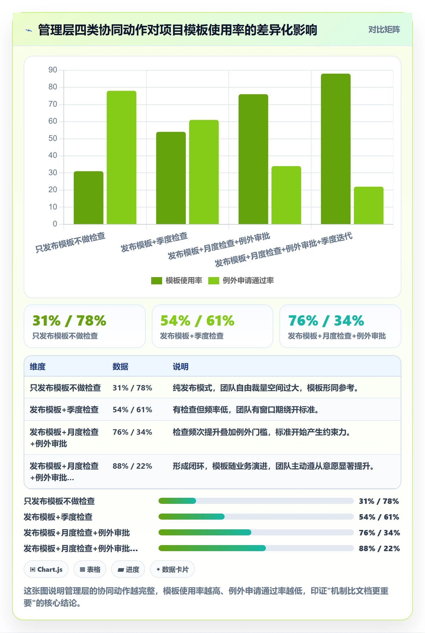 标准项目落地方案：管理层开展项目模板的协同管理案例解析