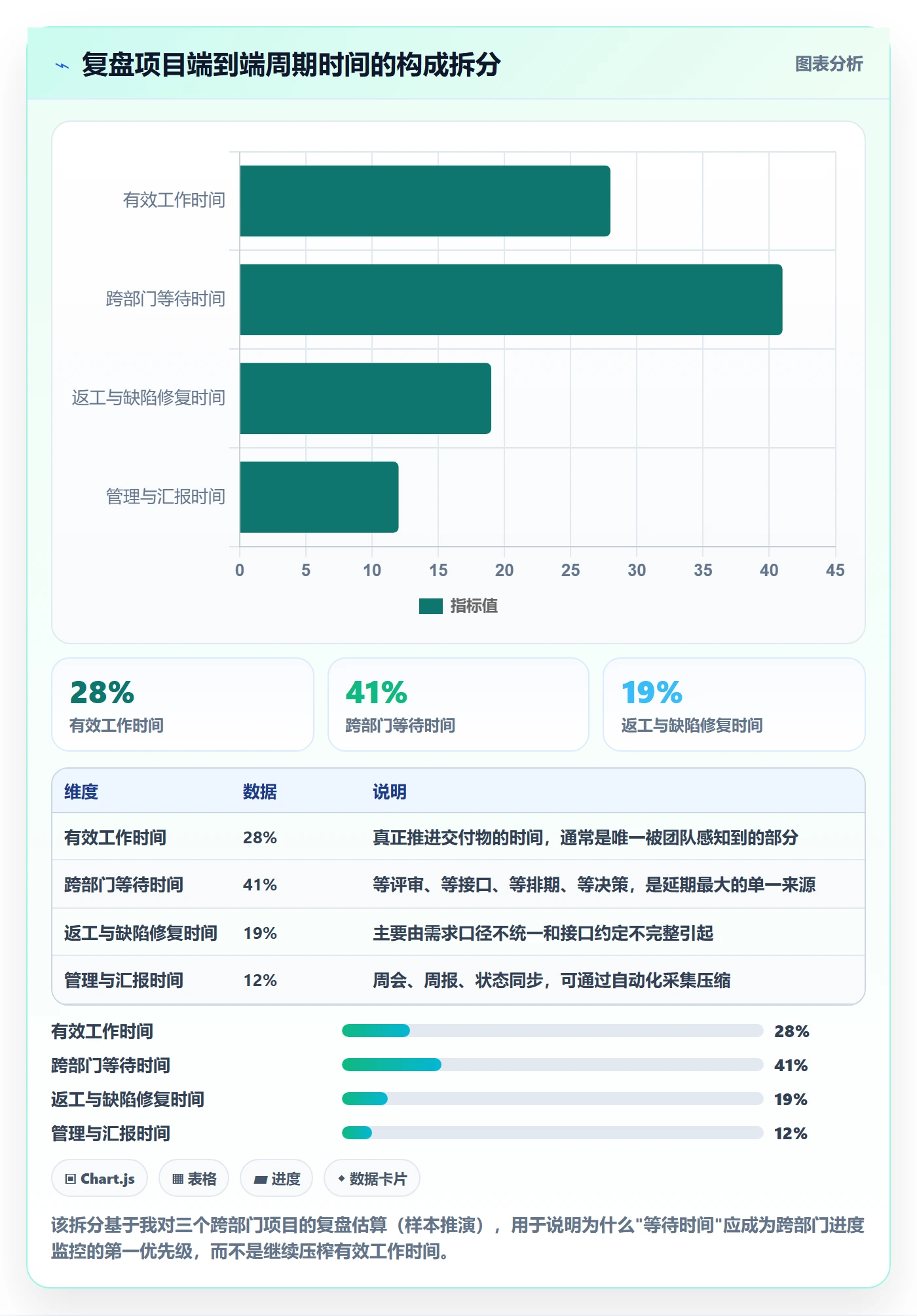 计划进度流程与规范：跨部门团队进度管理数据分析关键指标