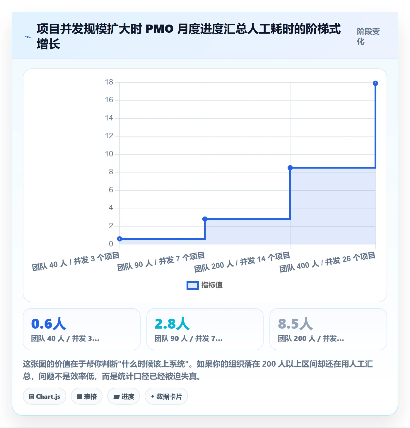 进度日志流程与规范：PMO进度跟踪最佳实践关键指标