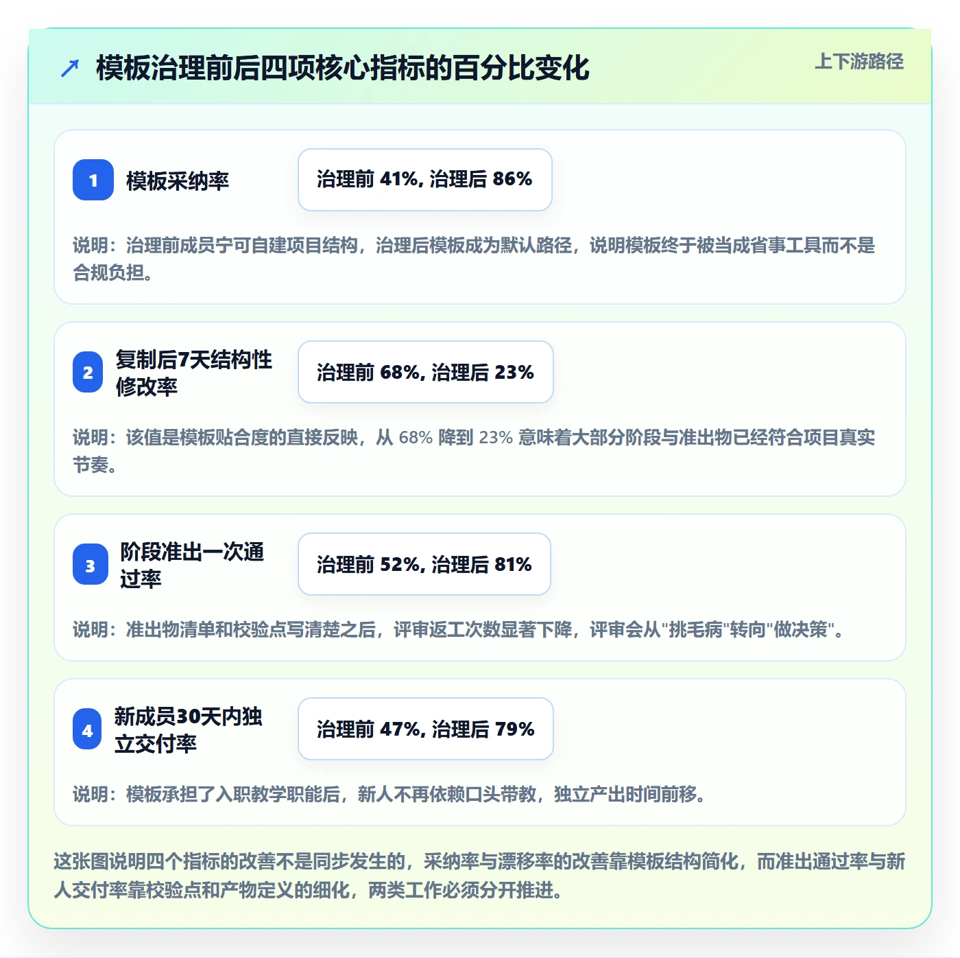 模板阶段流程与规范：项目成员项目模板最佳实践关键指标