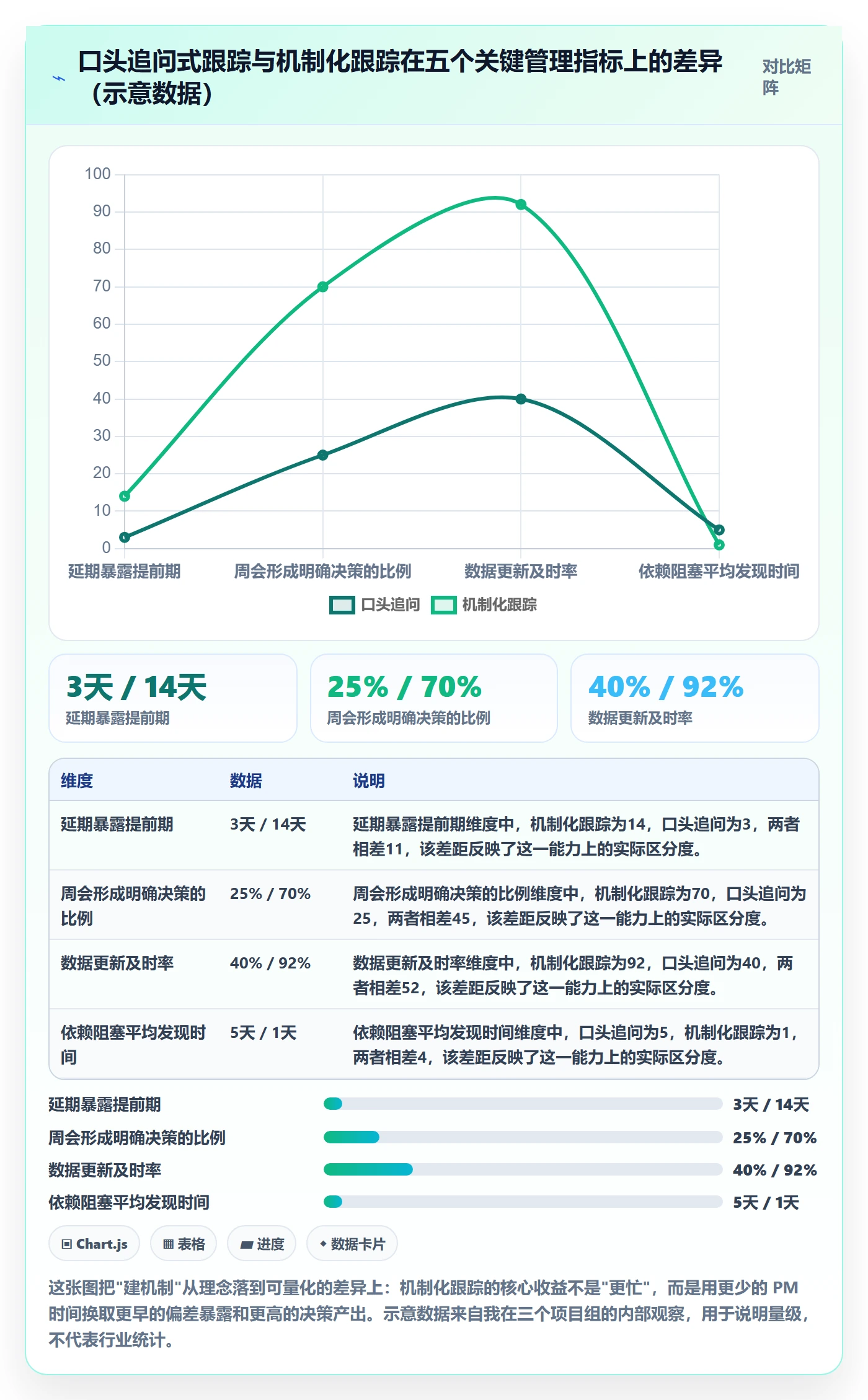 进展怎么做？项目经理实操方法：进度跟踪从0到1
