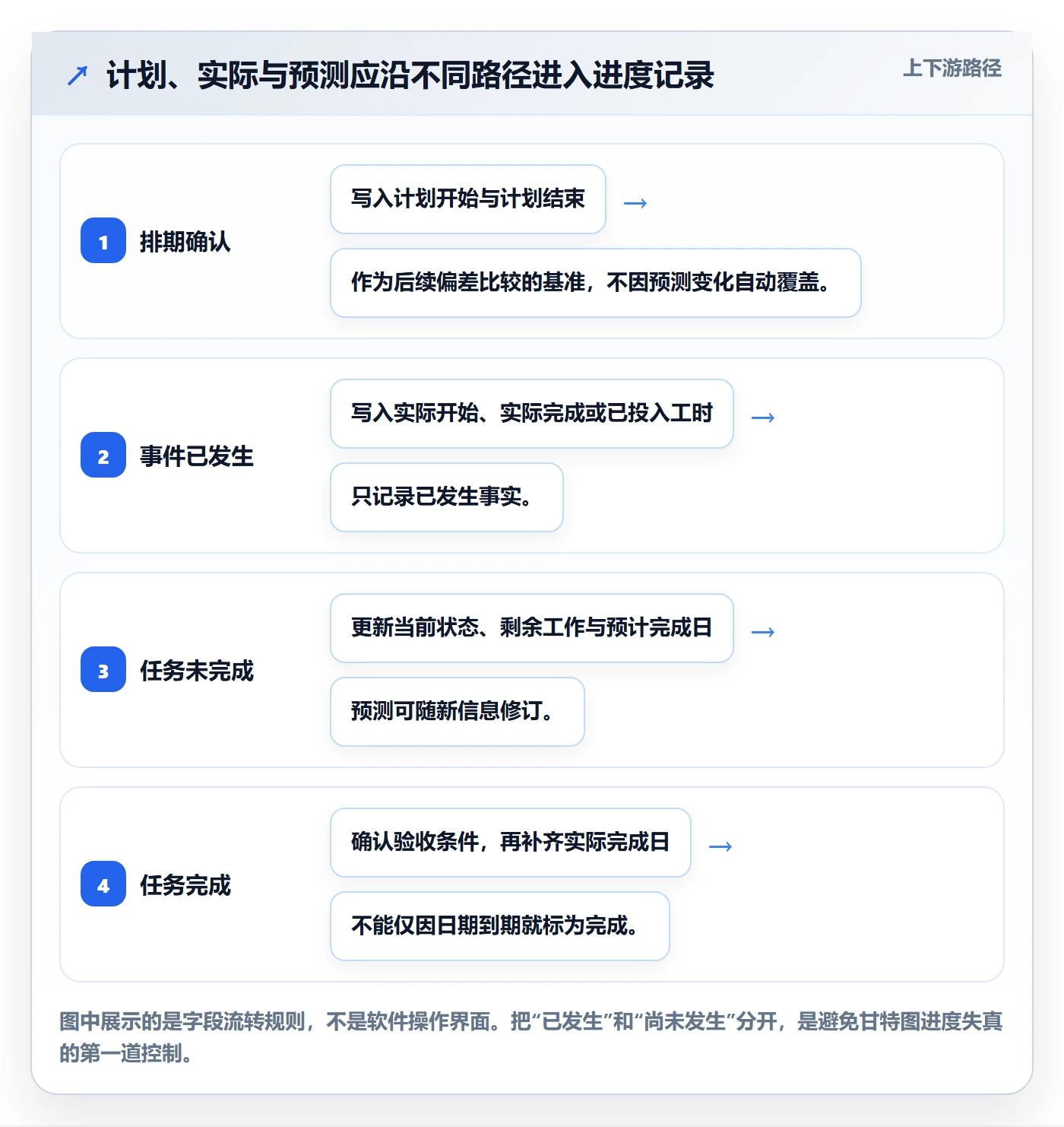实际时间怎么做？项目成员实操方法：甘特图从0到1