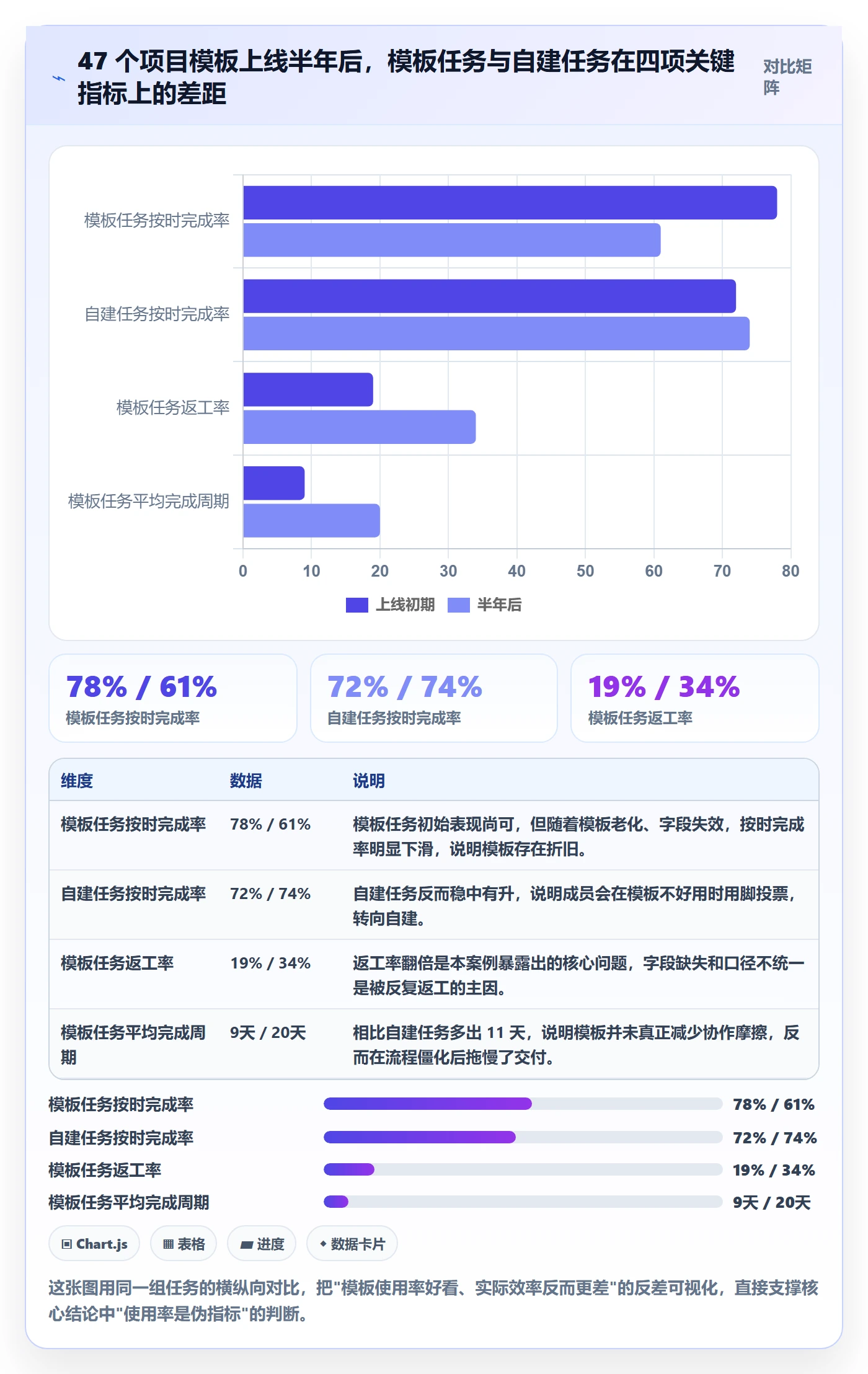 模板任务落地方案：企业管理者开展项目模板的数据分析案例解析