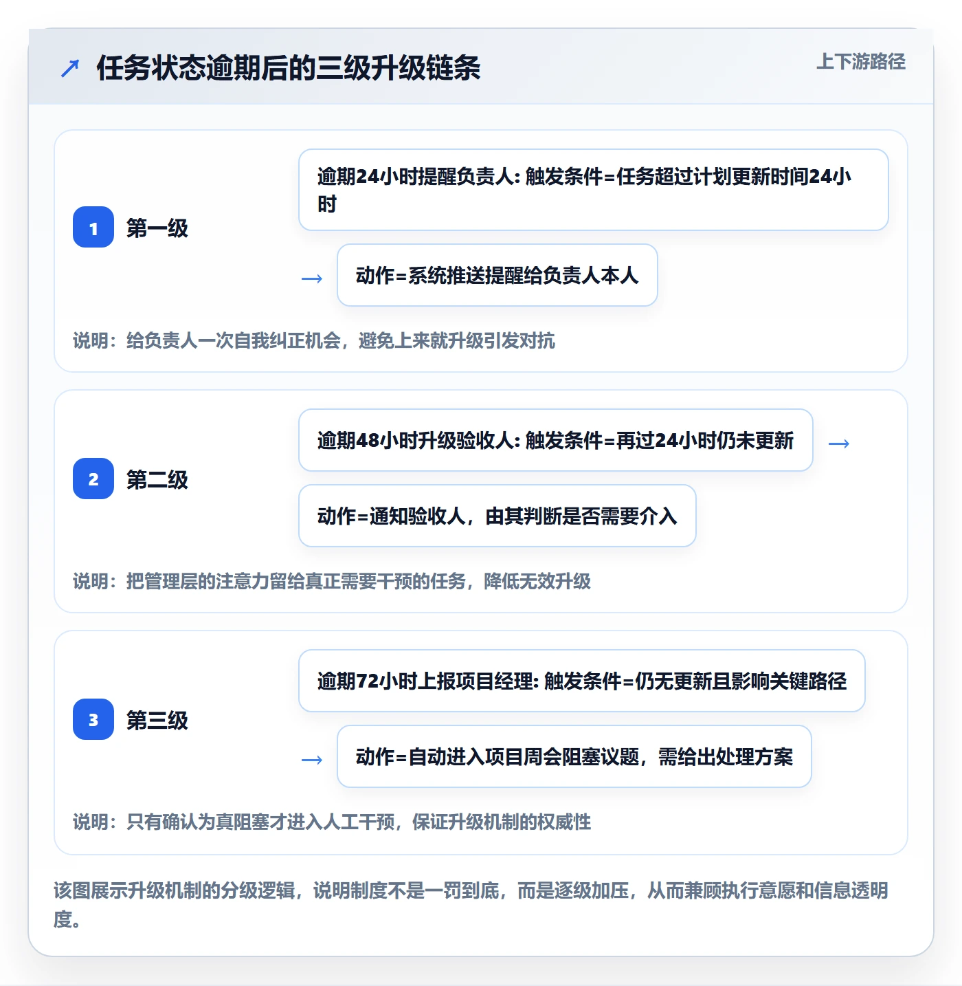 计划进度怎么做?项目成员制度设计:进度管理从0到1