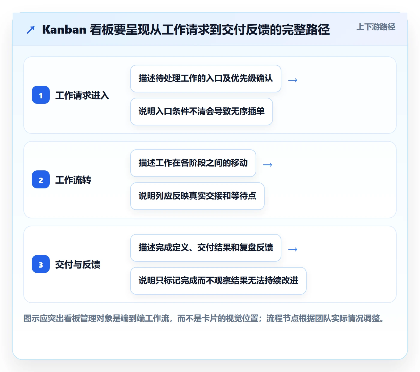 看板Kanban教程：项目经理实操方法，避坑指南