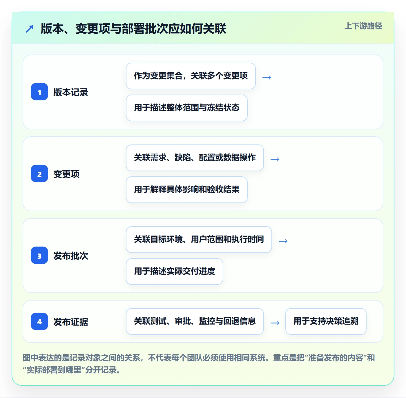 版本管理如何做好发布记录？跨部门团队最佳实践与操作步骤