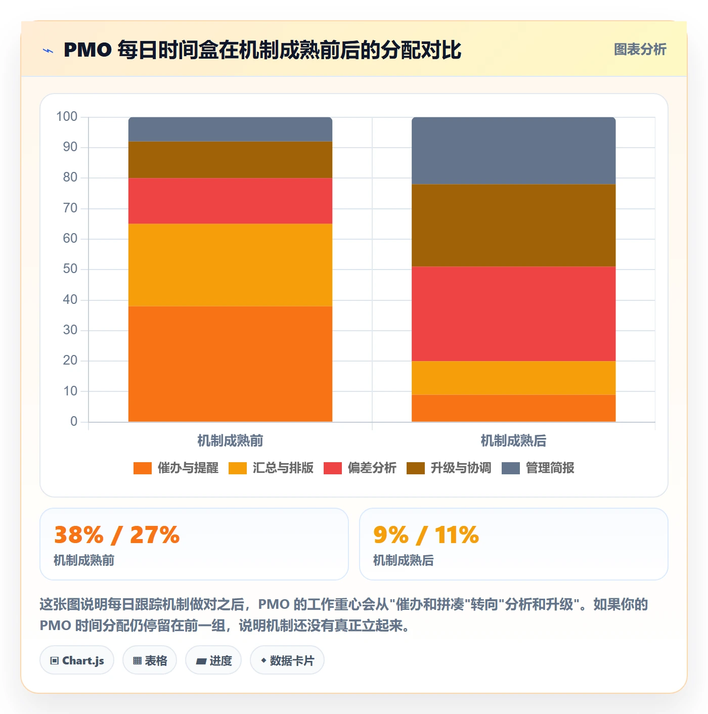 进度跟踪每日进展全流程：PMO入门指南与一文讲清