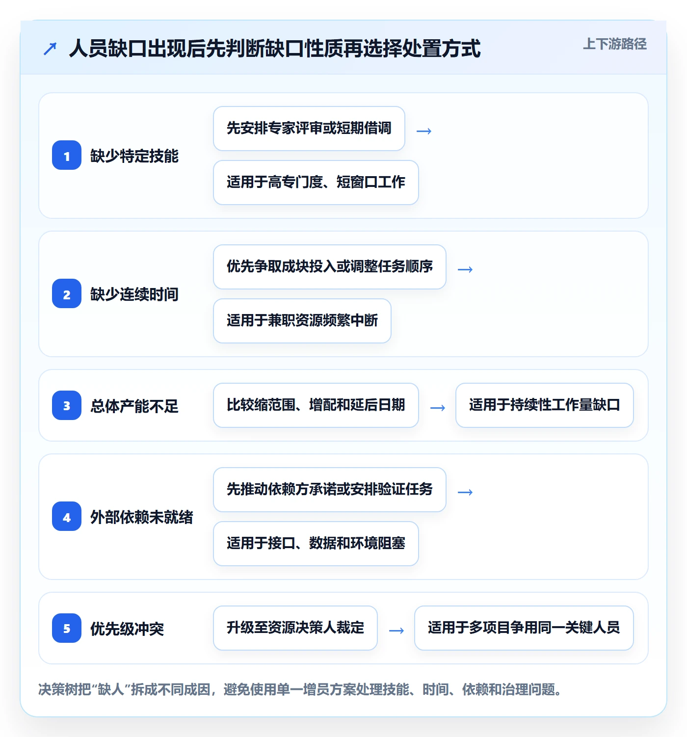 人员落地方案：产品经理开展资源管理的实操方法案例解析
