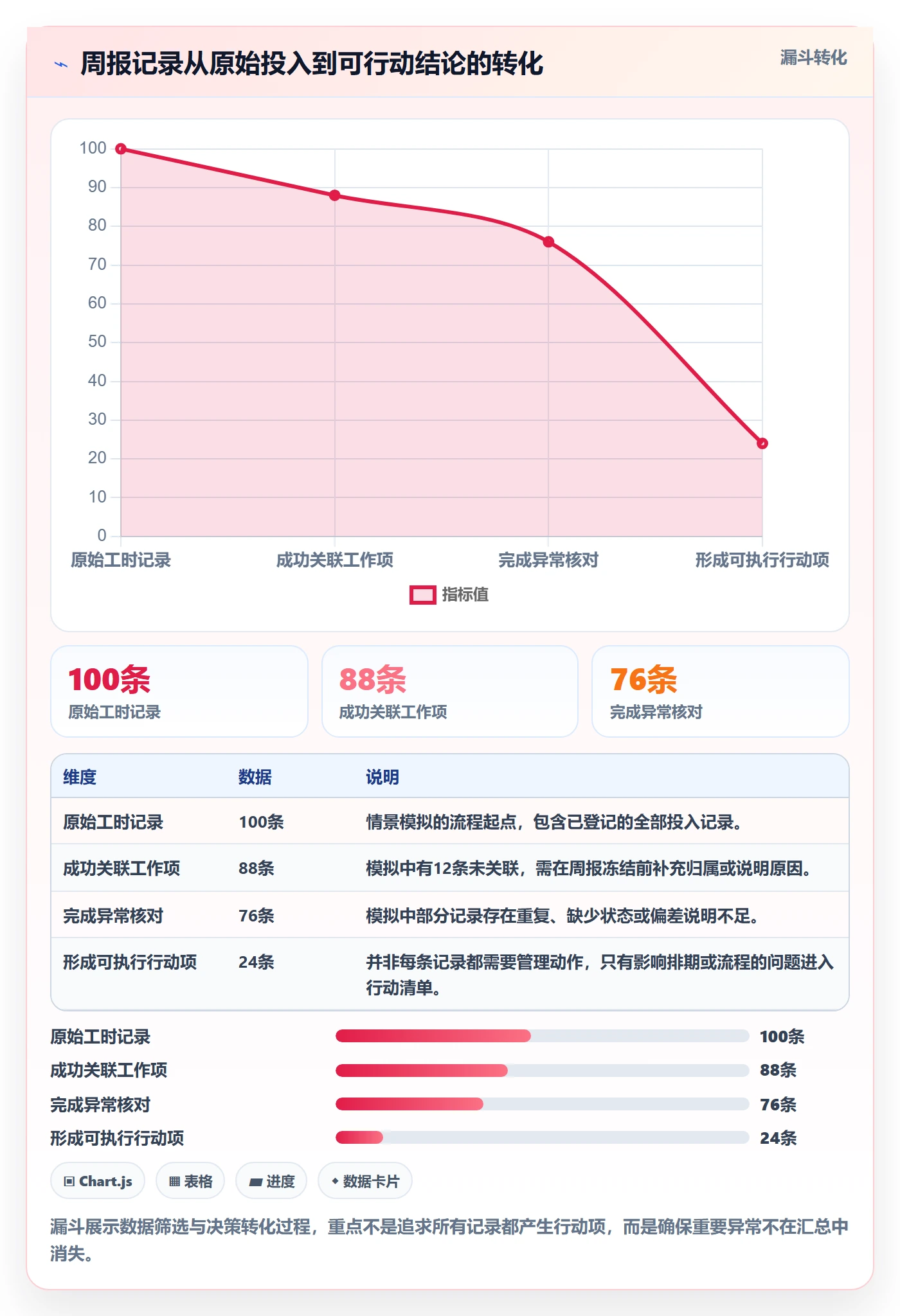 工时表周报工时全流程:产品经理协同管理与一文讲清