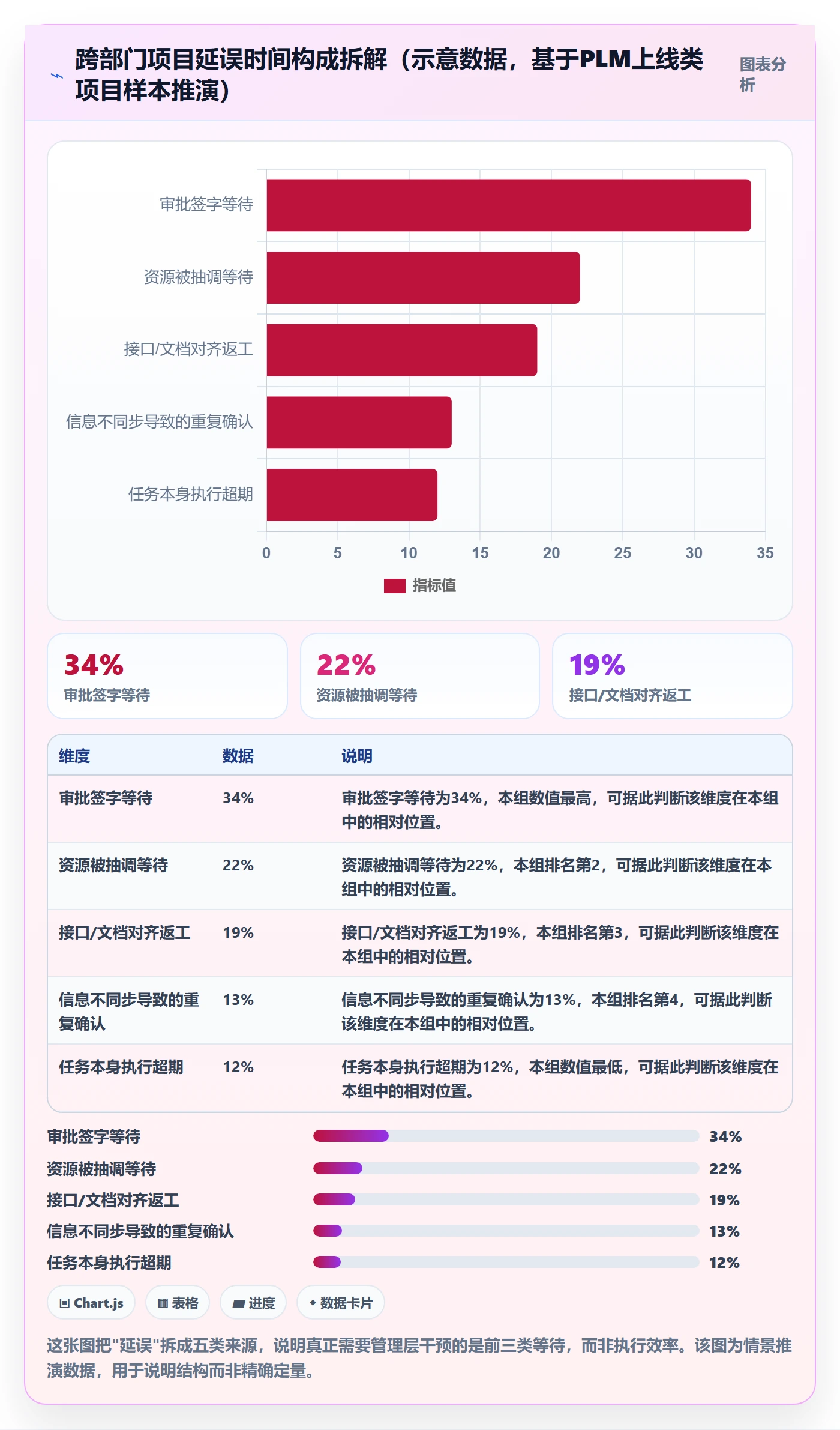 关键路径最佳实践:管理层任务依赖协同管理,常见问题