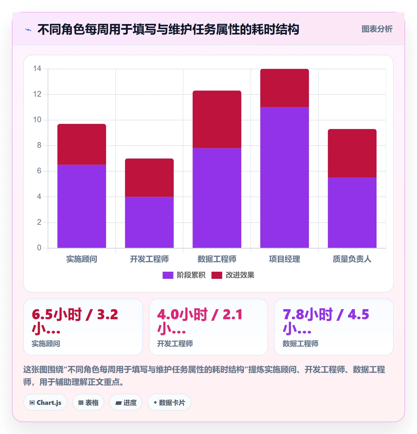完成度流程与规范:实施团队任务属性数据分析关键指标