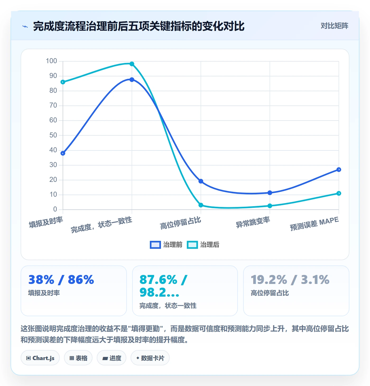 完成度流程与规范：项目经理任务属性流程优化关键指标