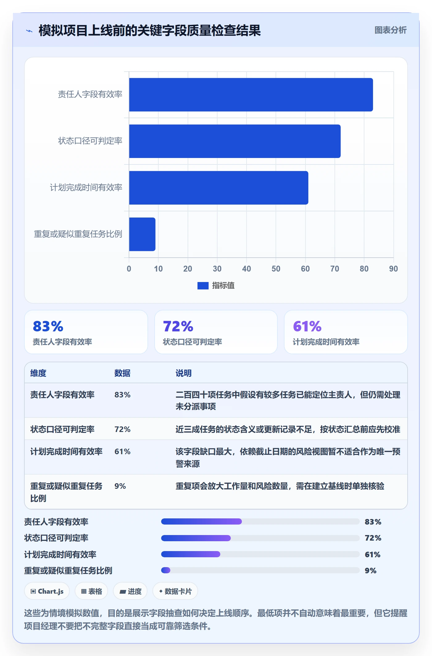 分组落地方案:项目经理开展列表视图的风险控制案例解析