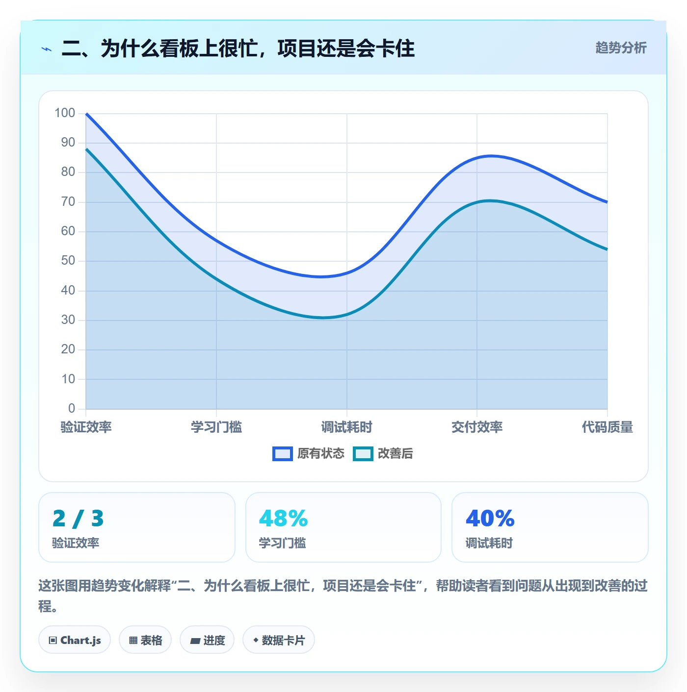 二、为什么看板上很忙,项目还是会卡住