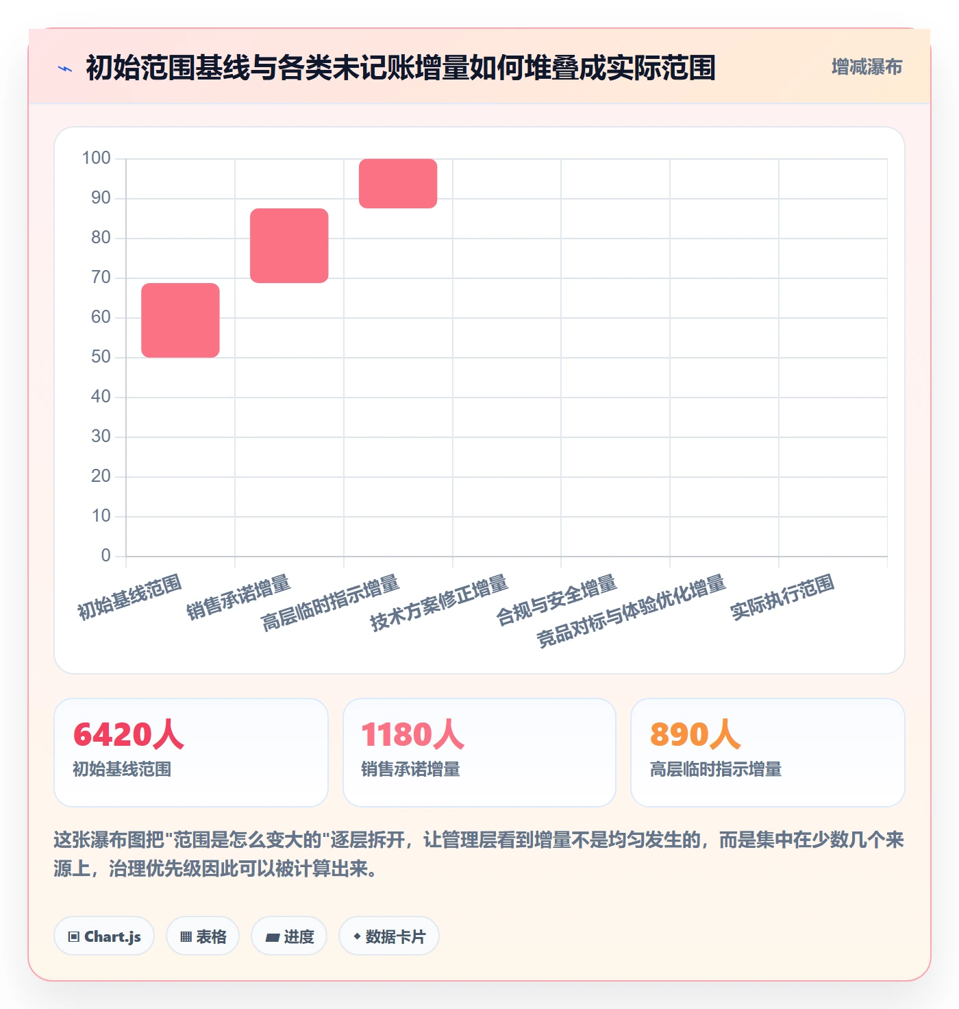 项目范围Scope教程：管理层数据分析，避坑指南