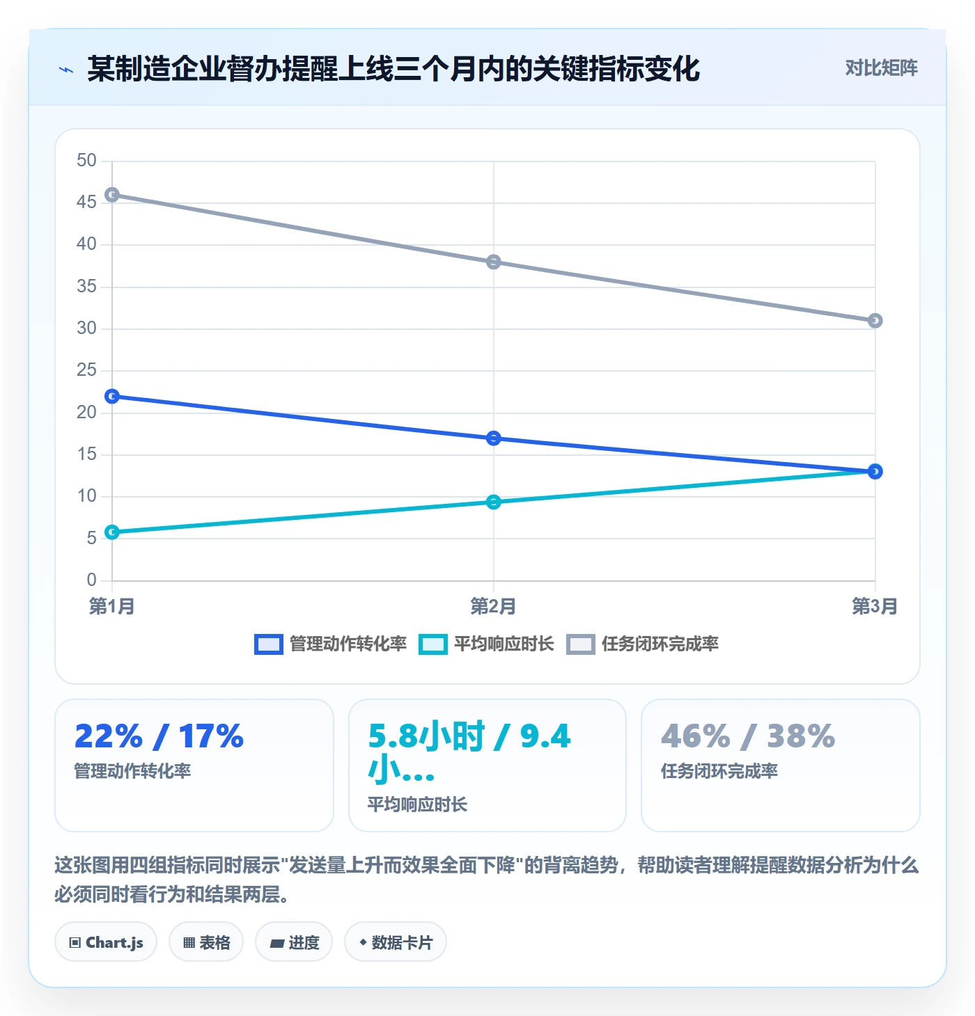 督办最佳实践:管理层任务提醒数据分析,常见问题