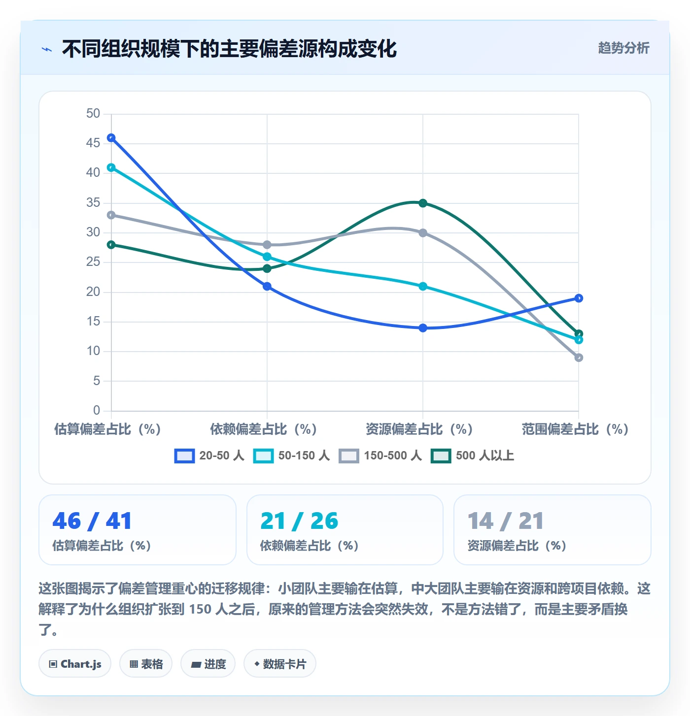 进度偏差管理方法大全:管理层进度管理实操方法落地清单