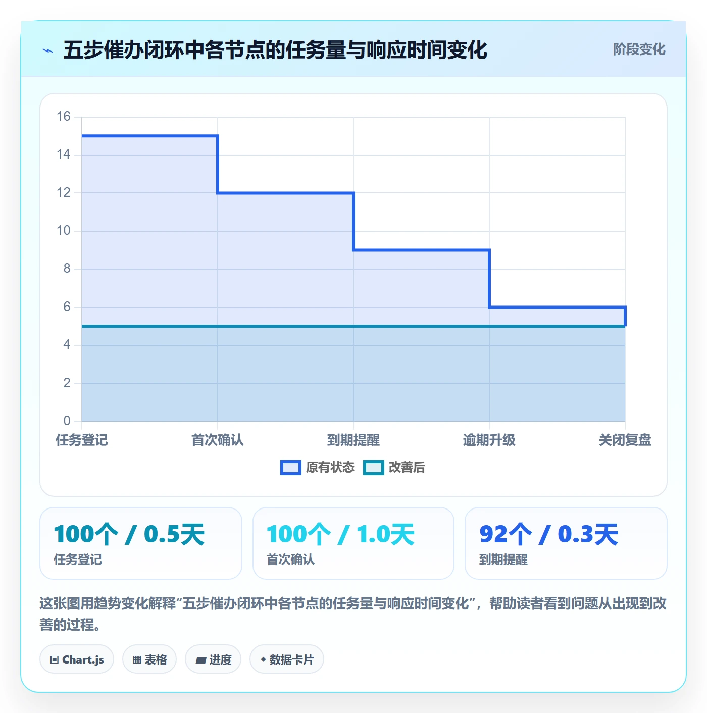 催办实操方法:实施团队提升任务提醒效率的流程优化方法与模板